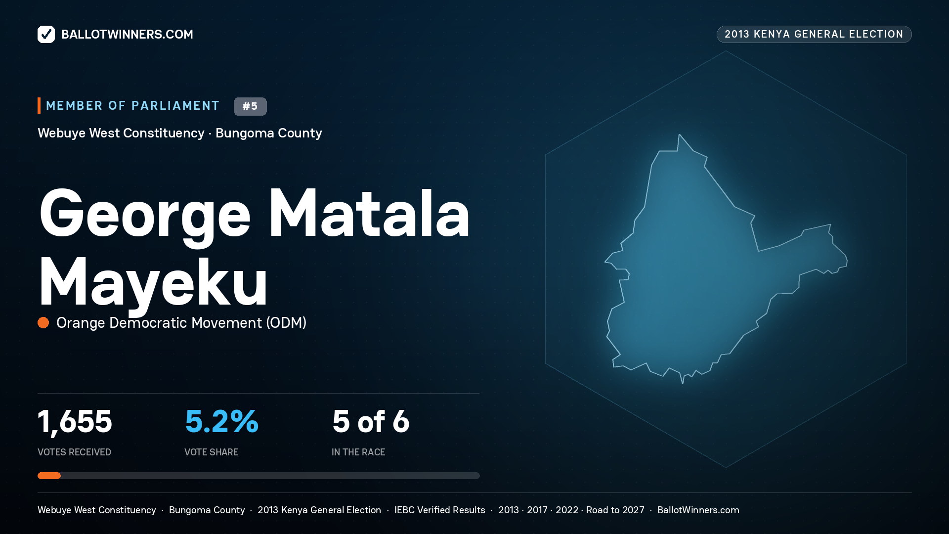 GEORGE MATALA   MAYEKU, contested Member of Parliament for WEBUYE WEST, 1,655 votes, 2013 Kenya general election.