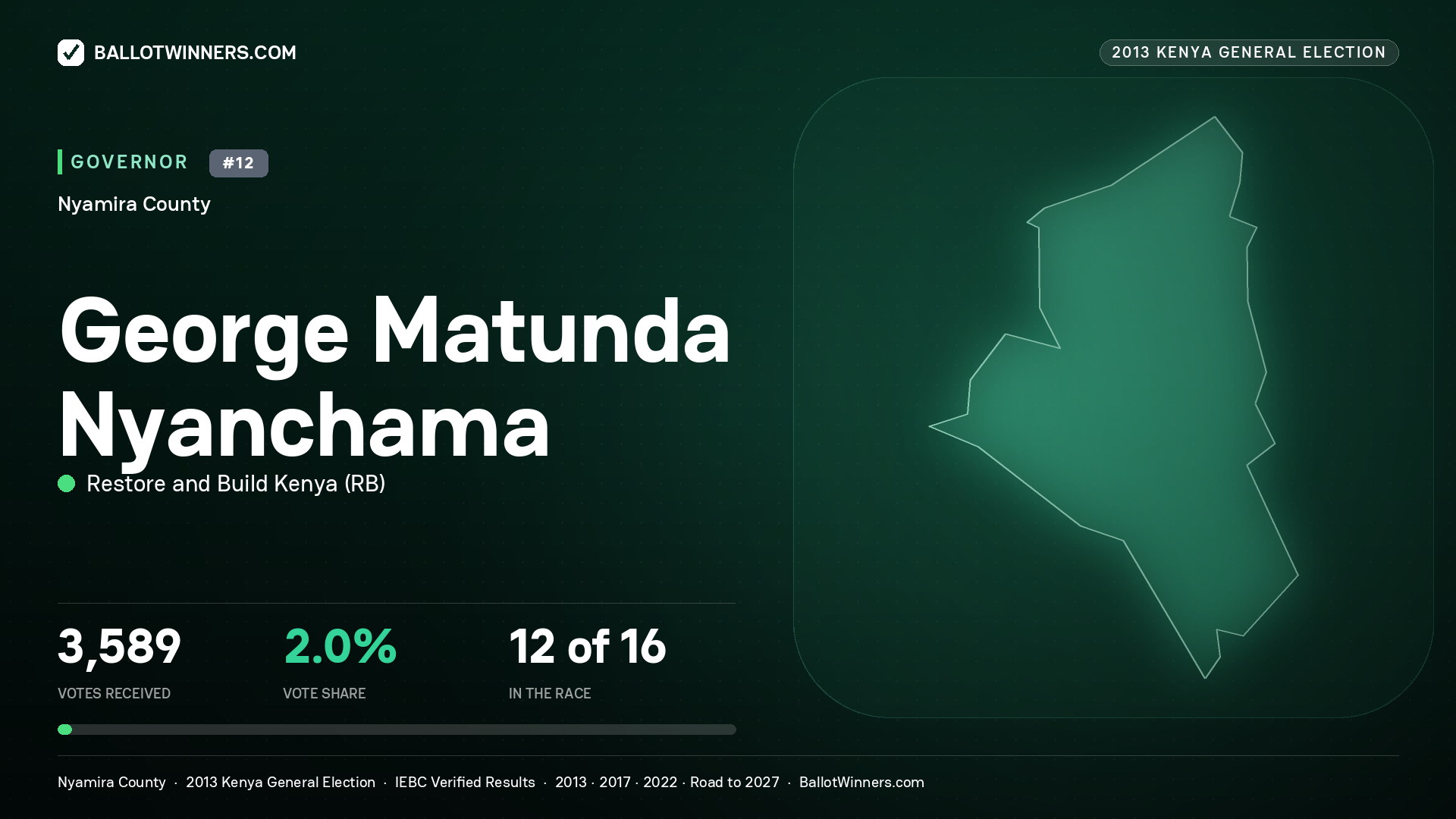 GEORGE MATUNDA NYANCHAMA, RESTORE AND BUILD KENYA, contested Governor for NYAMIRA, 3,589 votes, 2013 Kenya general election.