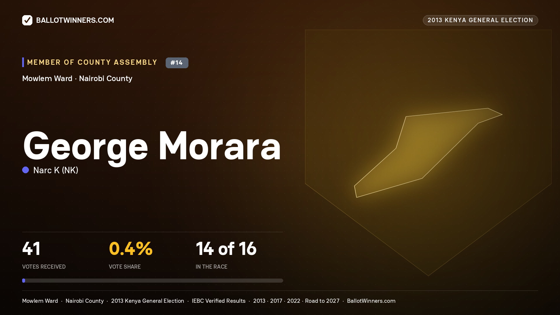 GEORGE MORARA, contested Member of County Assembly for MOWLEM, 41 votes, 2013 Kenya general election.