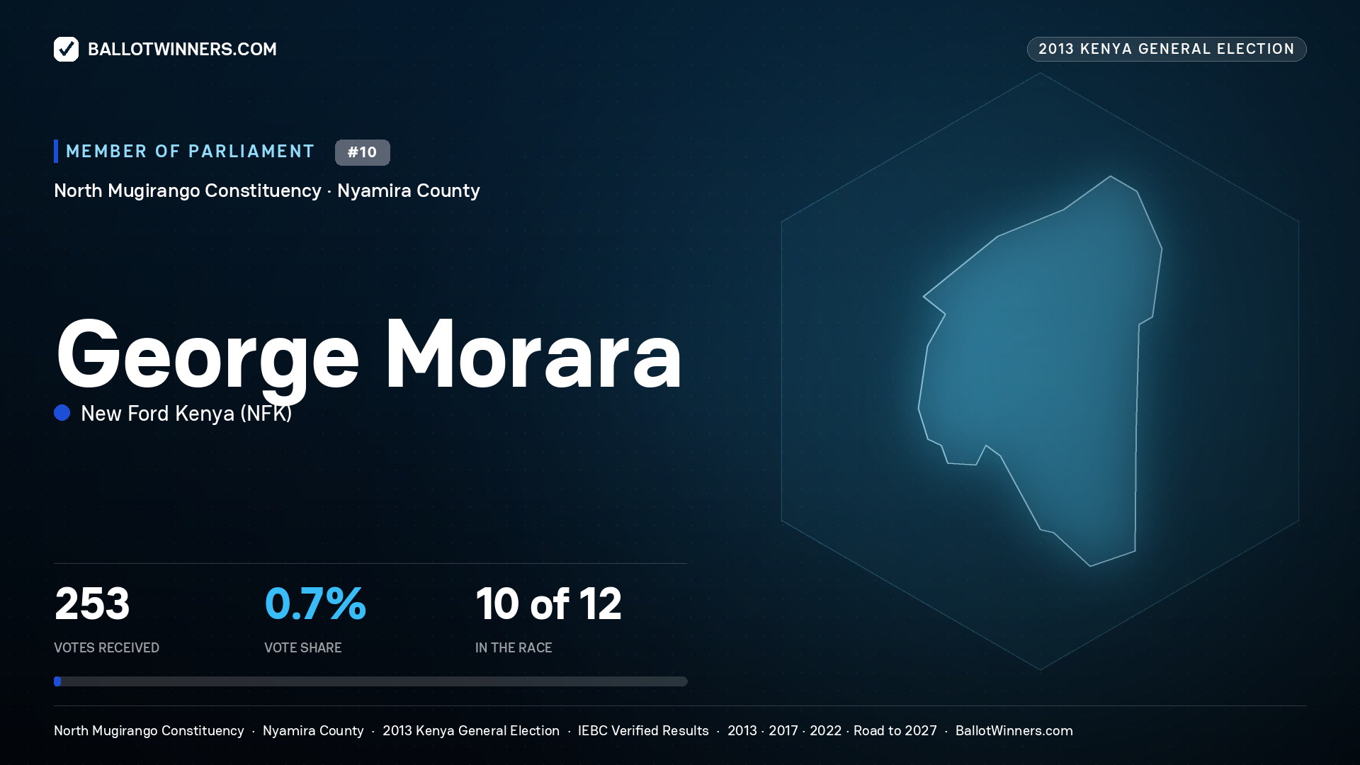 GEORGE MORARA, contested Member of Parliament for NORTH MUGIRANGO, 253 votes, 2013 Kenya general election.