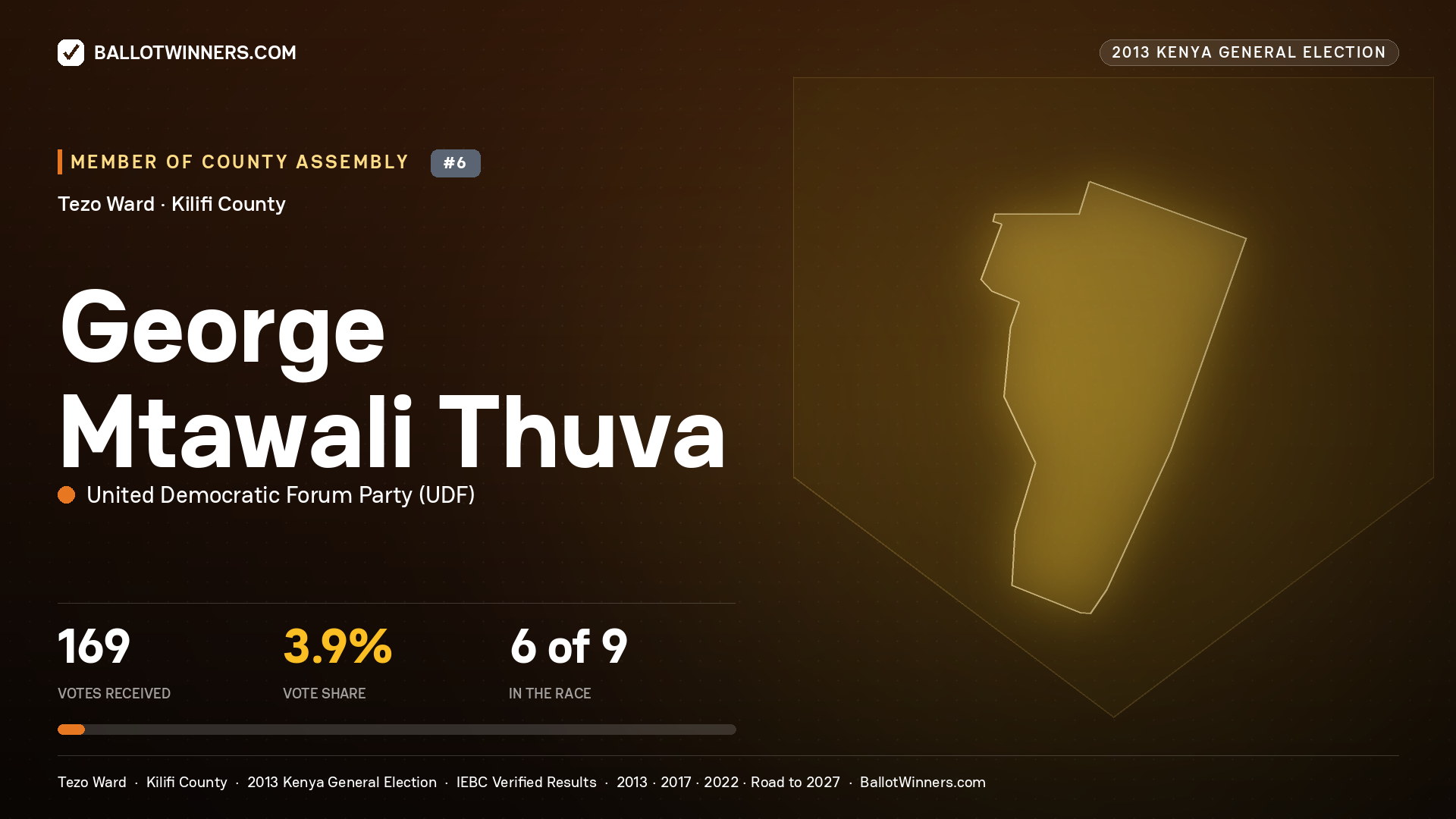 GEORGE MTAWALI THUVA, contested Member of County Assembly for TEZO, 169 votes, 2013 Kenya general election.