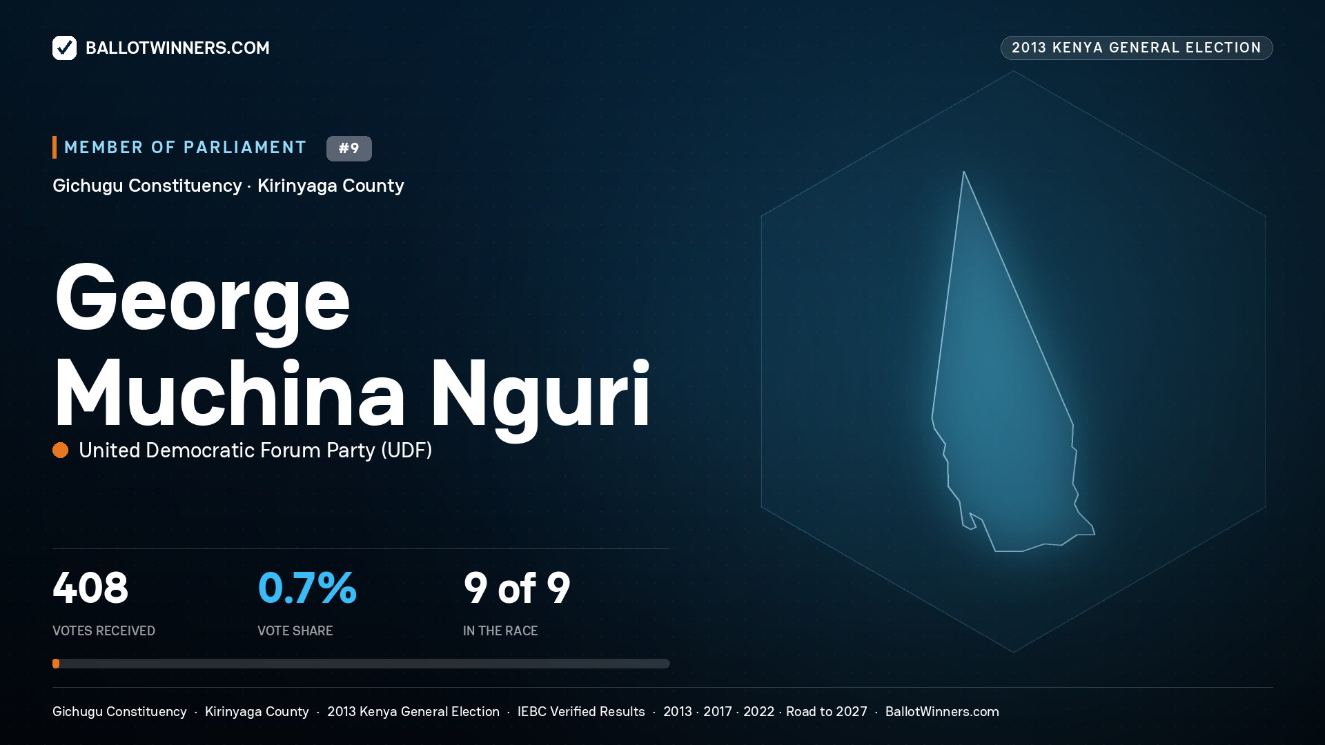GEORGE MUCHINA NGURI, contested Member of Parliament for GICHUGU, 408 votes, 2013 Kenya general election.