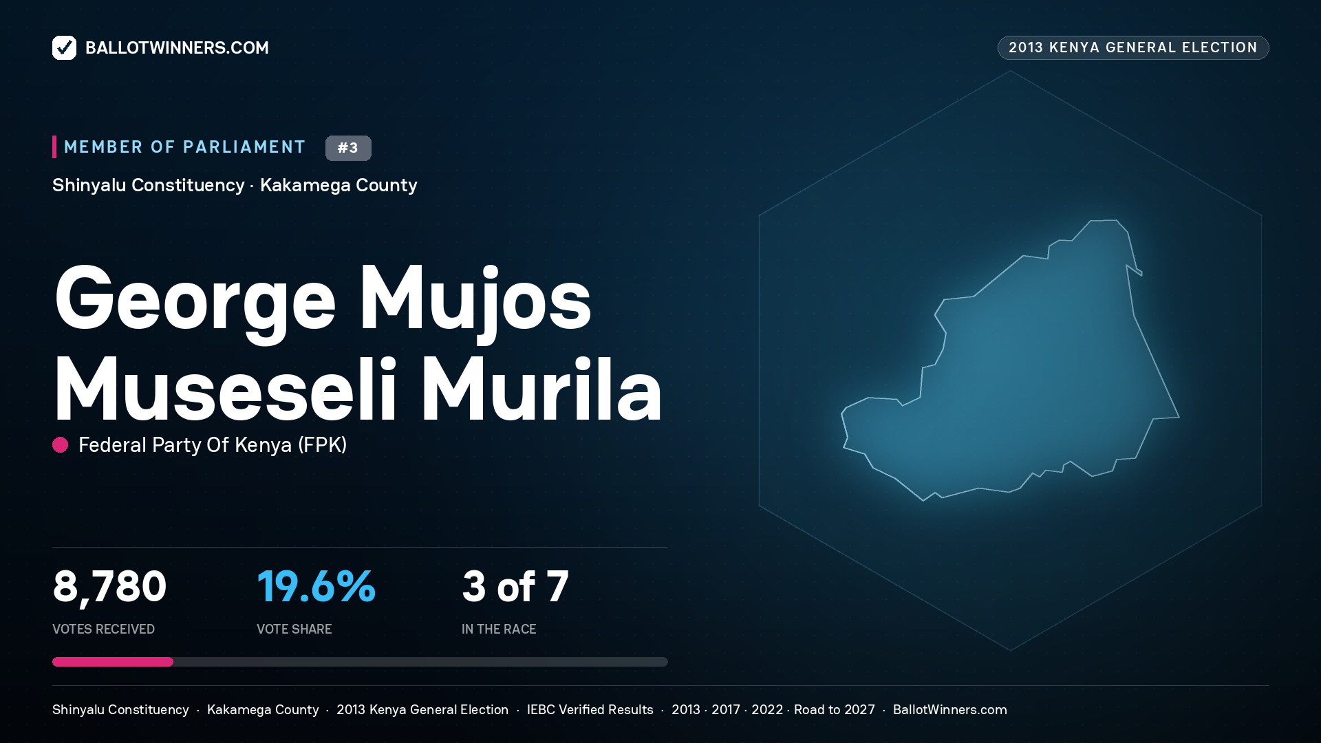GEORGE MUJOS MUSESELI MURILA, contested Member of Parliament for SHINYALU, 8,780 votes, 2013 Kenya general election.