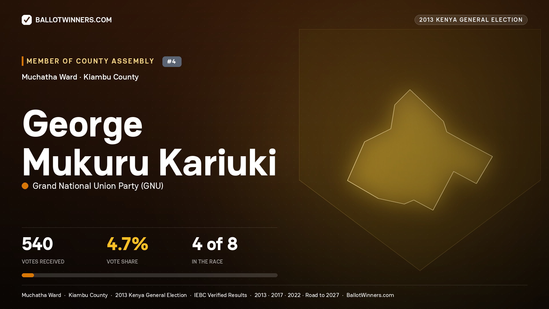 GEORGE MUKURU KARIUKI, contested Member of County Assembly for MUCHATHA, 540 votes, 2013 Kenya general election.
