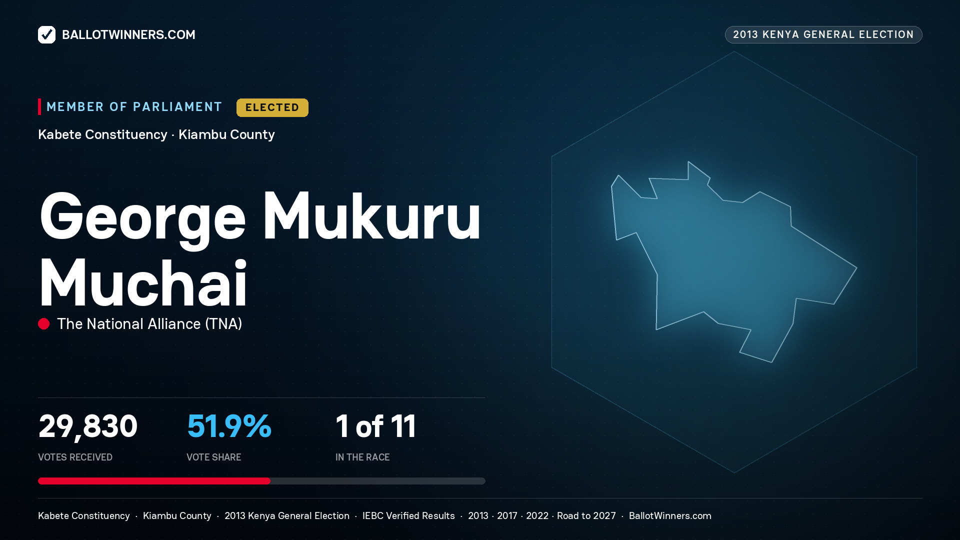 GEORGE MUKURU MUCHAI, elected Member of Parliament for KABETE, 29,830 votes, 2013 Kenya general election.