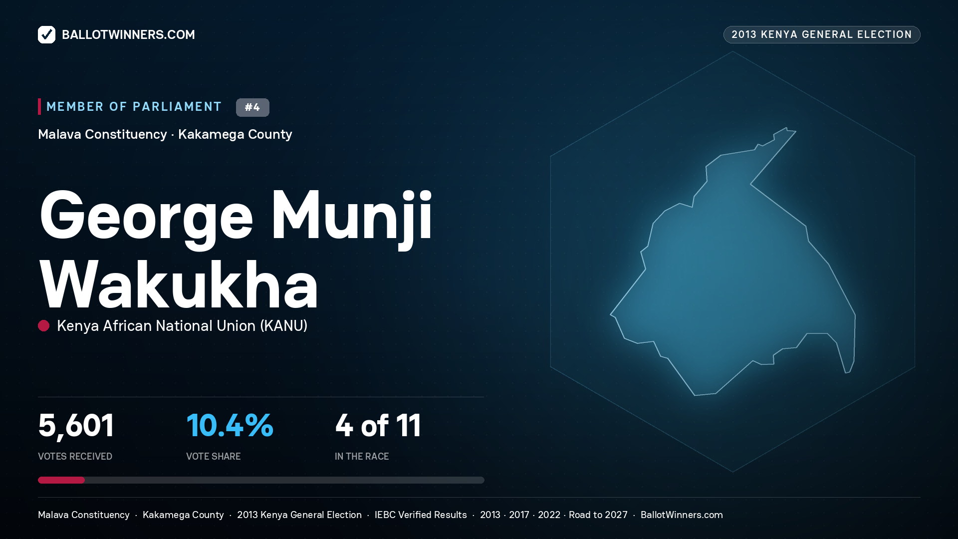 GEORGE MUNJI WAKUKHA, contested Member of Parliament for MALAVA, 5,601 votes, 2013 Kenya general election.
