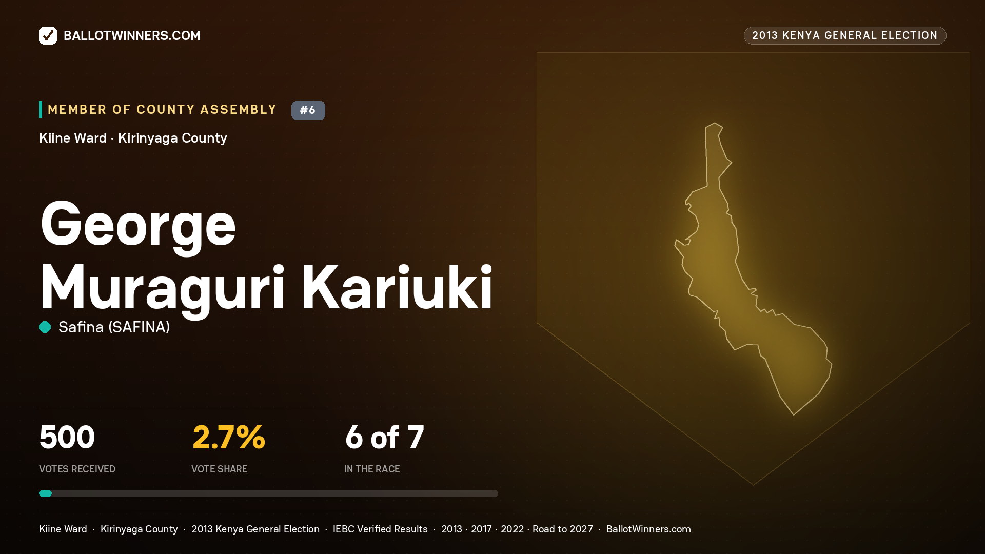 GEORGE MURAGURI KARIUKI, contested Member of County Assembly for KIINE, 500 votes, 2013 Kenya general election.