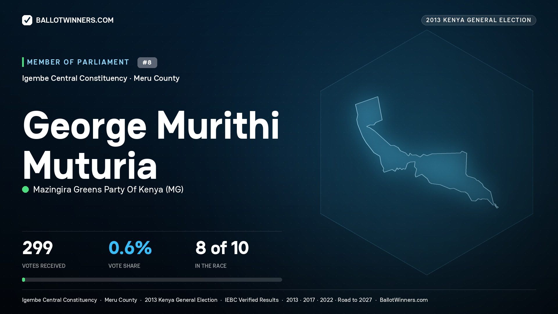 GEORGE MURITHI MUTURIA, contested Member of Parliament for IGEMBE CENTRAL, 299 votes, 2013 Kenya general election.
