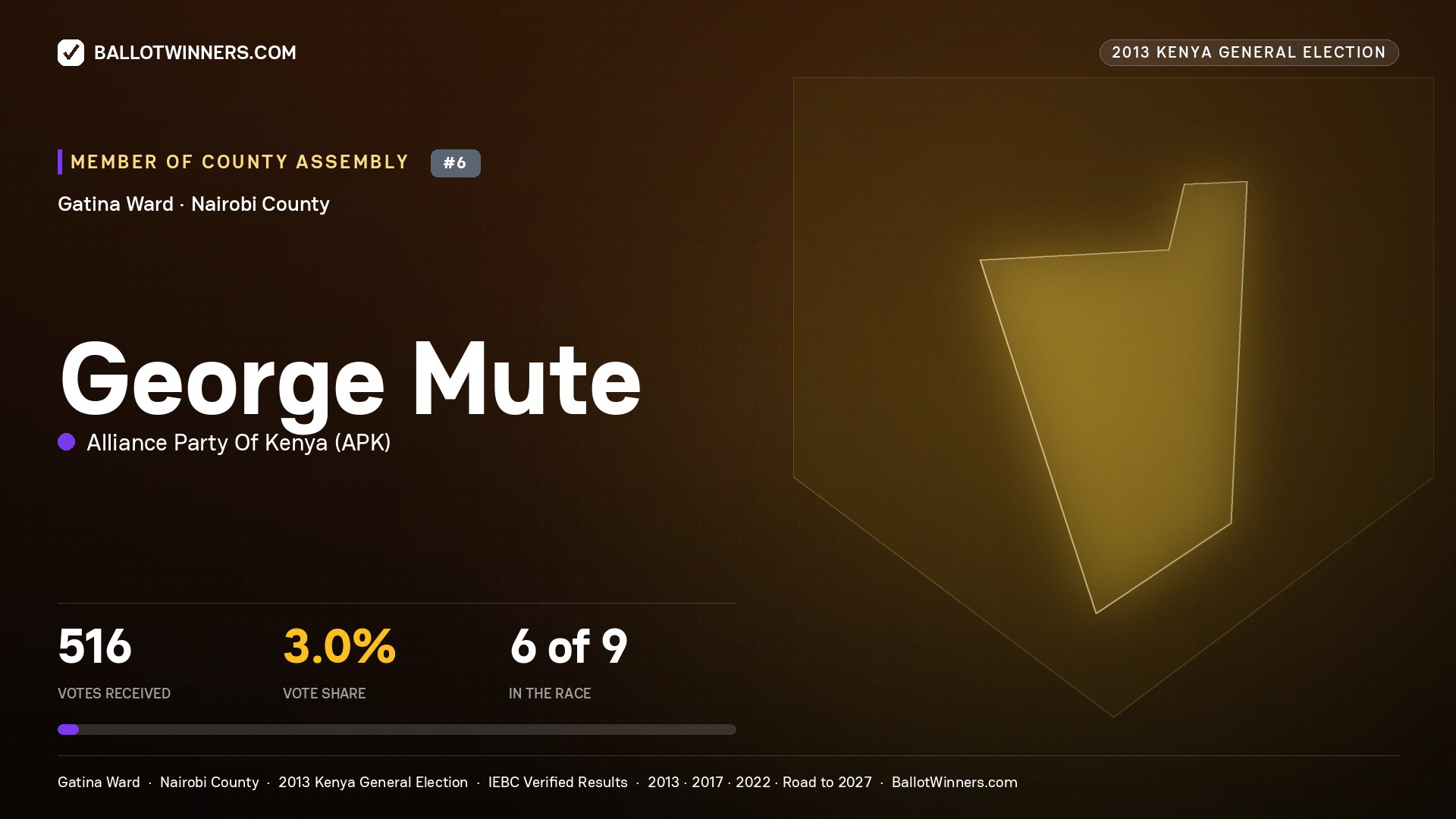 GEORGE MUTE, contested Member of County Assembly for GATINA, 516 votes, 2013 Kenya general election.