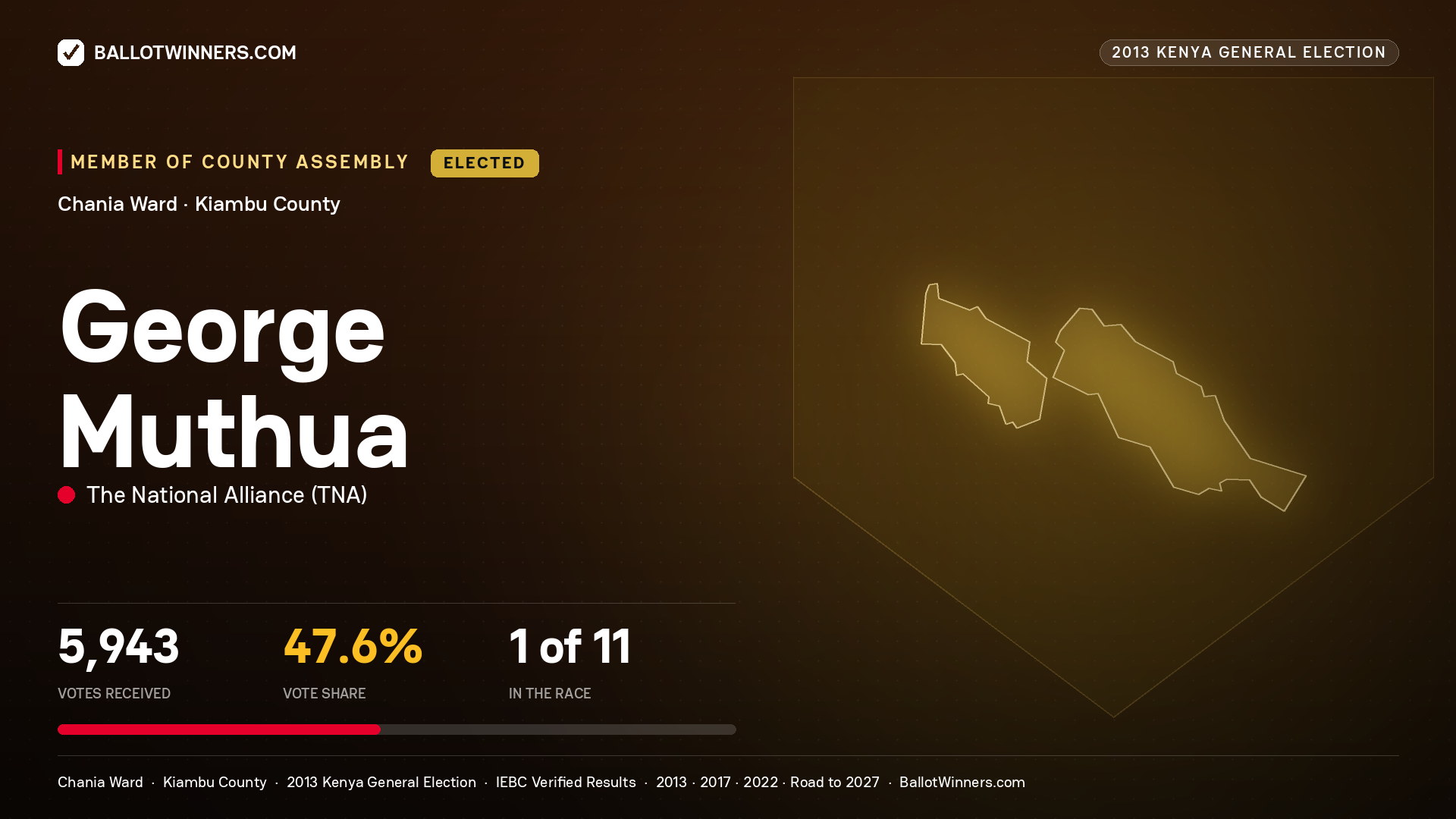 GEORGE MUTHUA, elected Member of County Assembly for CHANIA, 5,943 votes, 2013 Kenya general election.