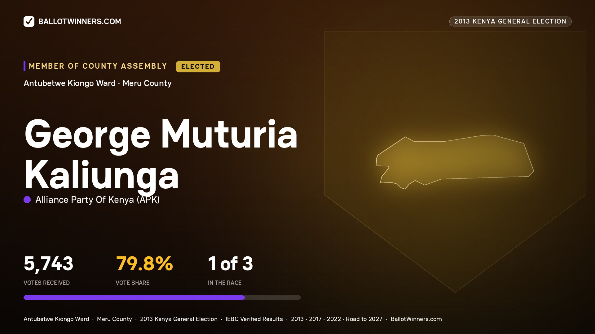 GEORGE MUTURIA KALIUNGA, elected Member of County Assembly for ANTUBETWE KIONGO, 5,743 votes, 2013 Kenya general election.