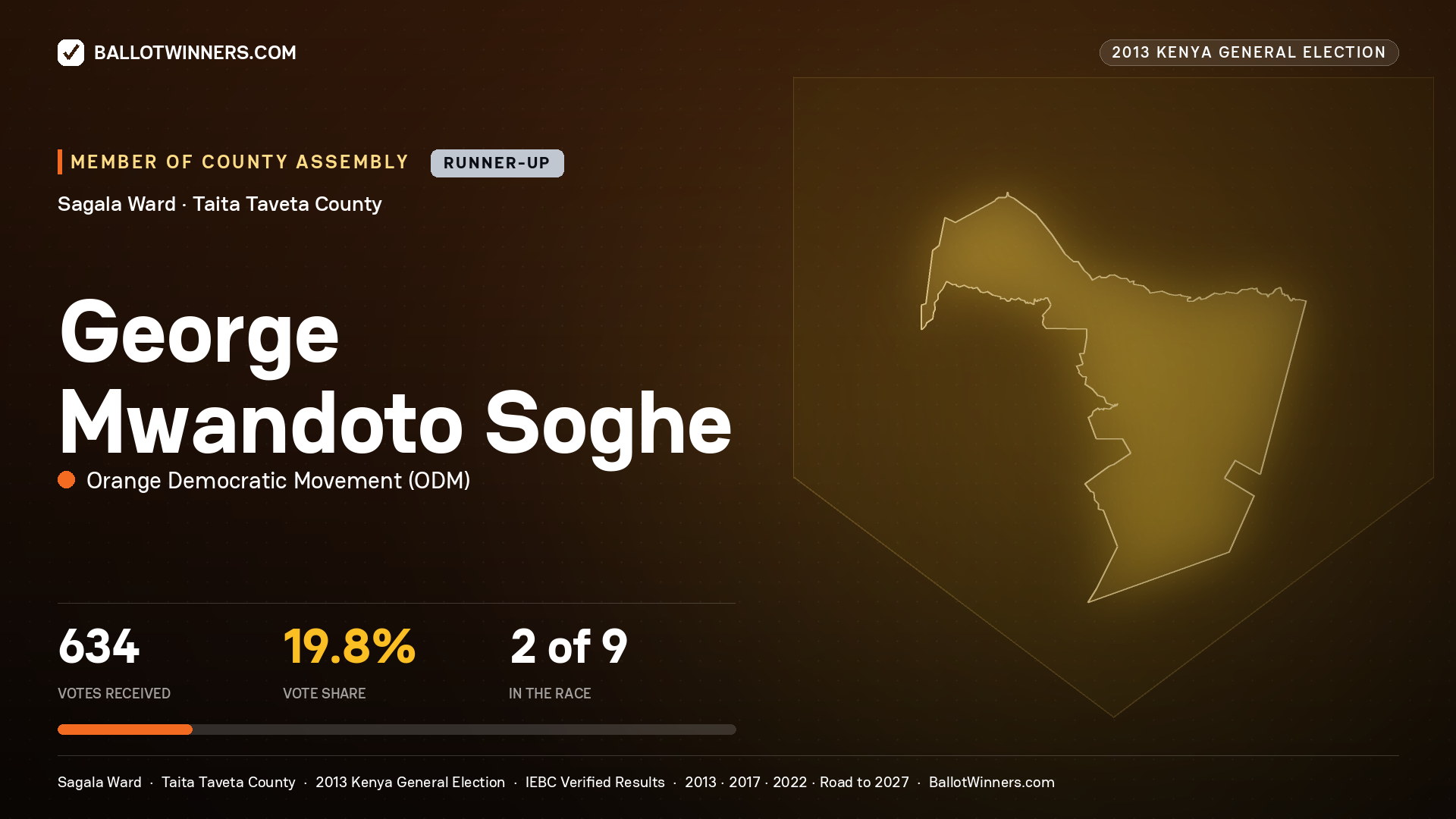 GEORGE MWANDOTO SOGHE, contested Member of County Assembly for SAGALA, 634 votes, 2013 Kenya general election.