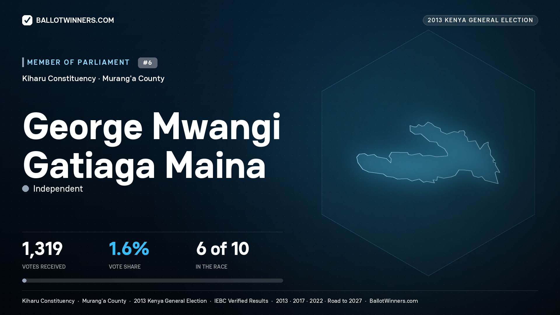 GEORGE MWANGI GATIAGA
MAINA, contested Member of Parliament for KIHARU, 1,319 votes, 2013 Kenya general election.