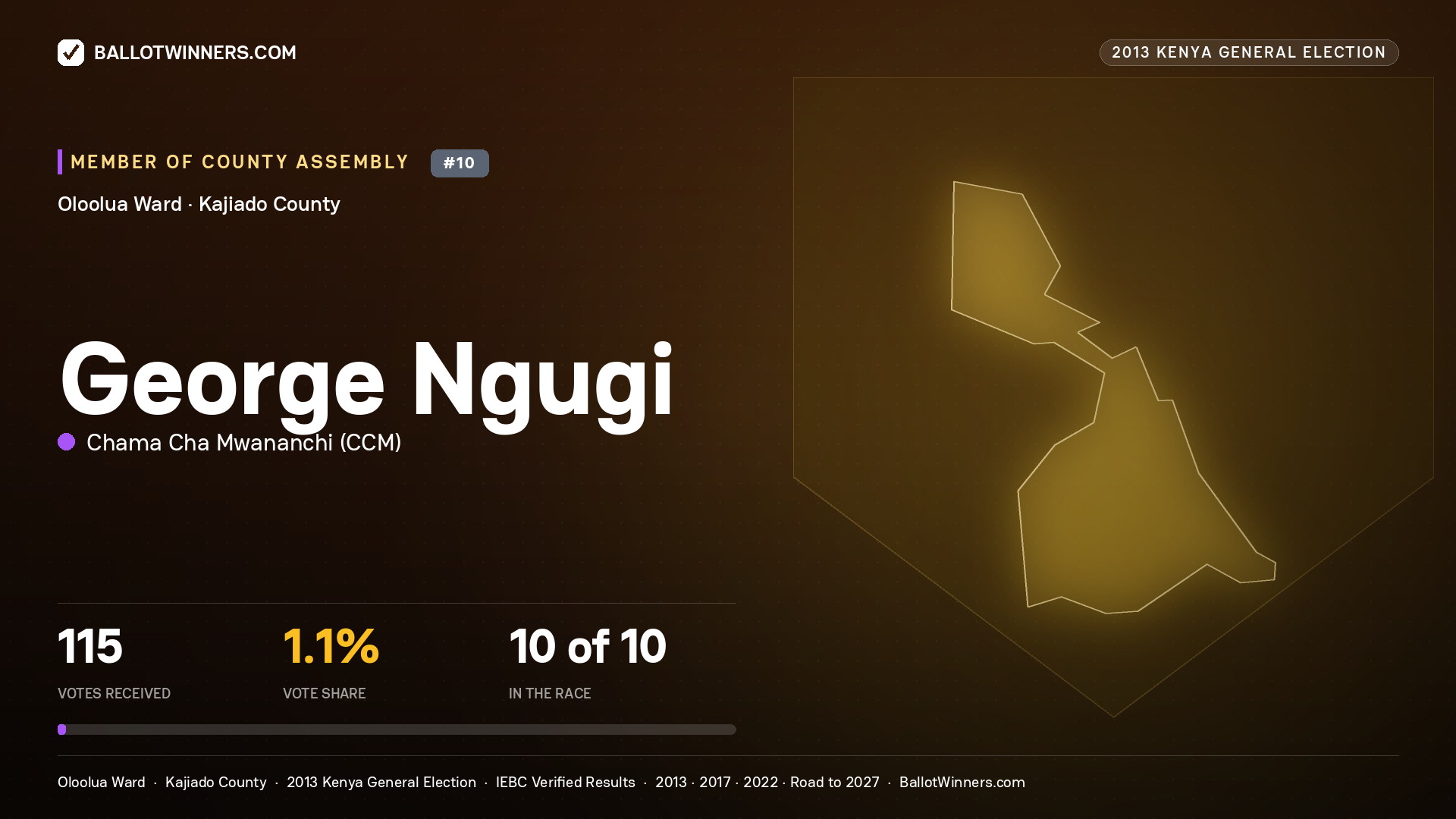 GEORGE NGUGI, contested Member of County Assembly for OLOOLUA, 115 votes, 2013 Kenya general election.