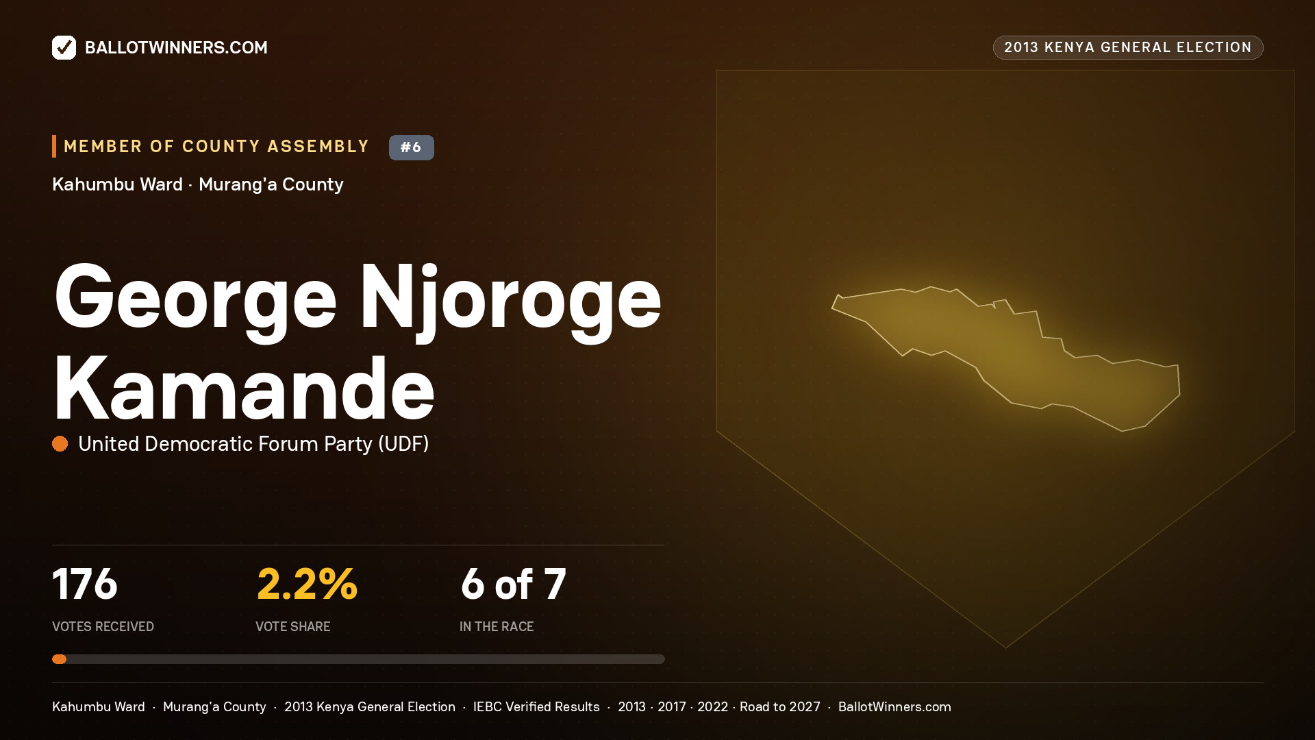 GEORGE NJOROGE KAMANDE, contested Member of County Assembly for KAHUMBU, 176 votes, 2013 Kenya general election.