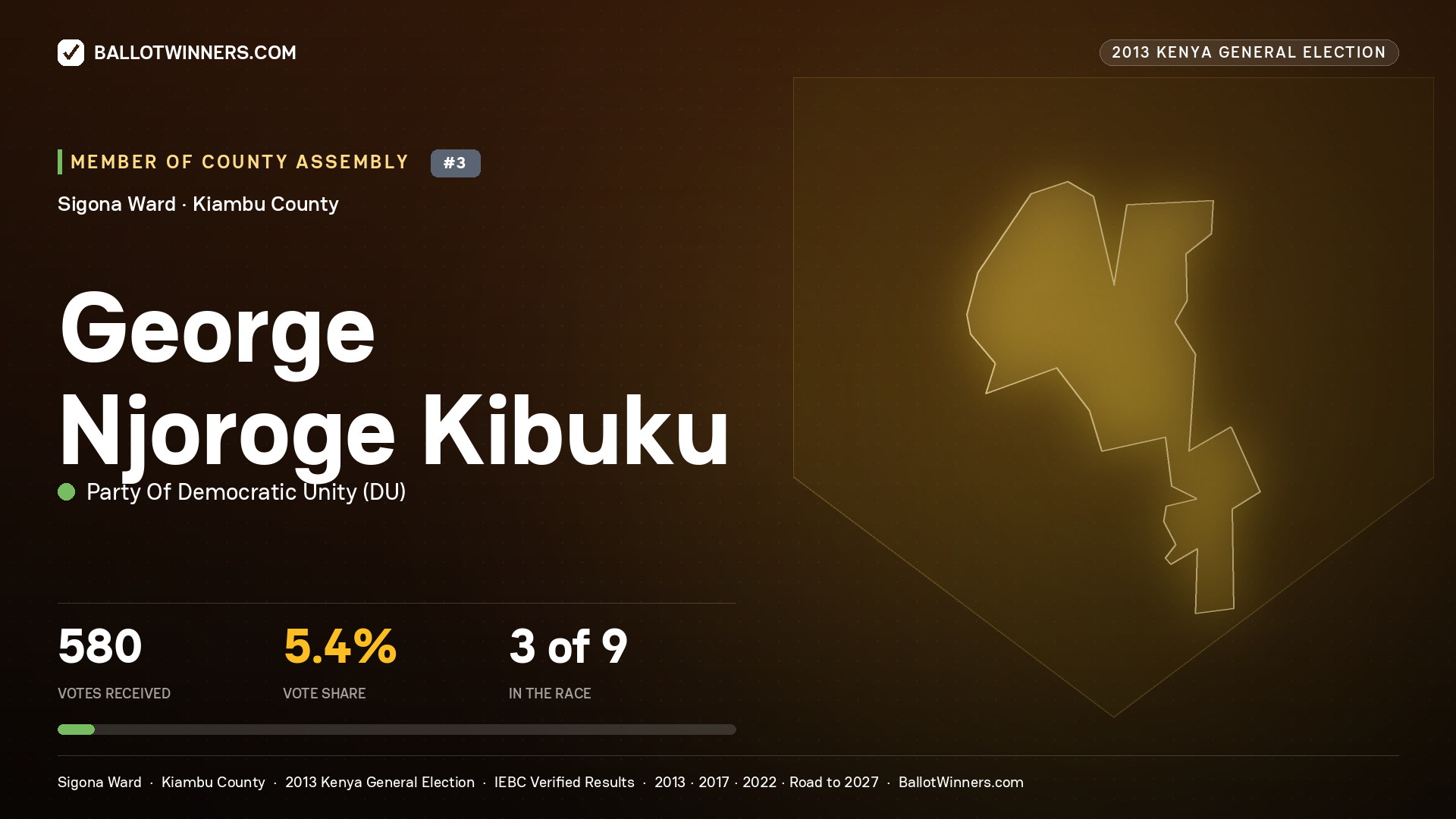 GEORGE NJOROGE KIBUKU, contested Member of County Assembly for SIGONA, 580 votes, 2013 Kenya general election.
