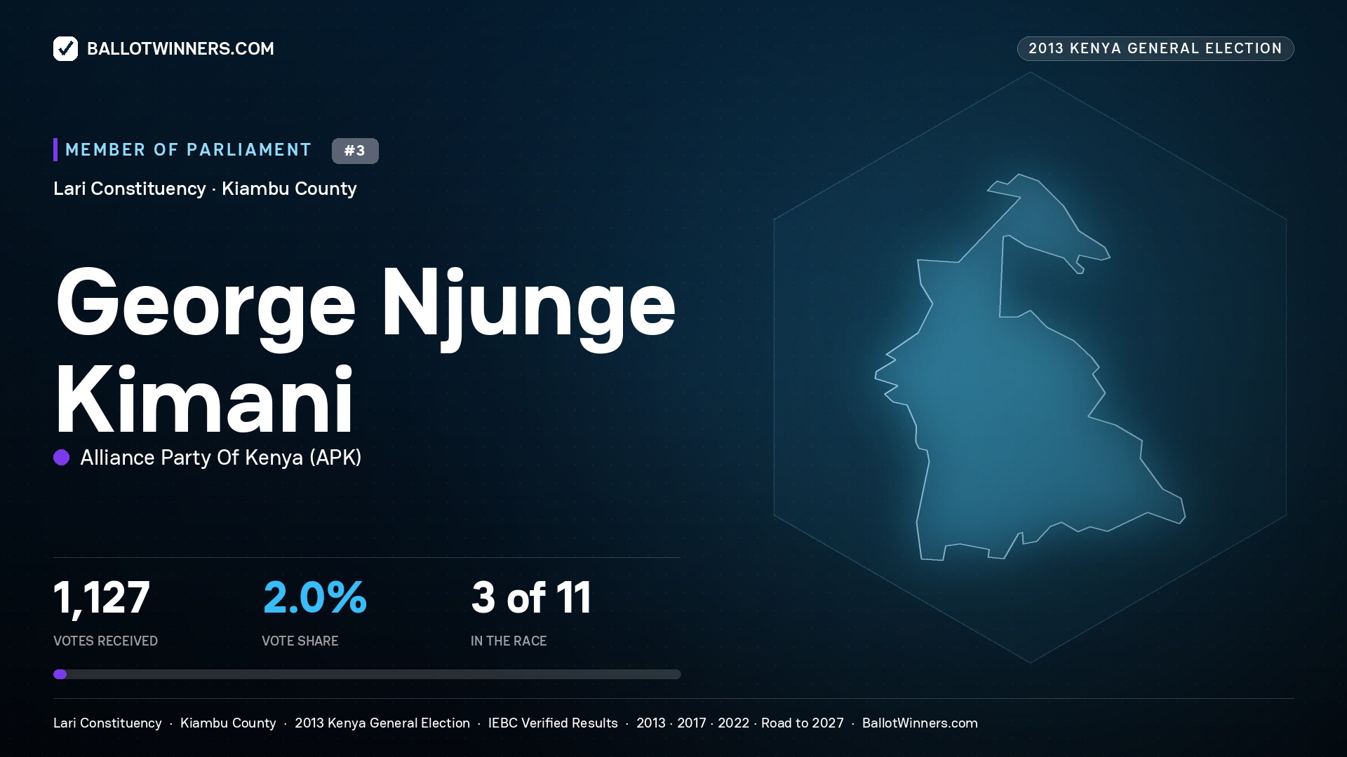 GEORGE NJUNGE KIMANI, contested Member of Parliament for LARI, 1,127 votes, 2013 Kenya general election.