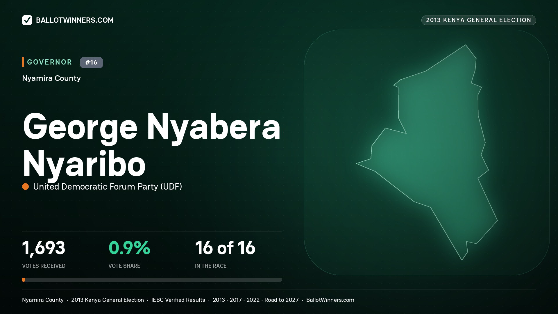 GEORGE NYABERA NYARIBO, UNITED DEMOCRATIC FORUM PARTY, contested Governor for NYAMIRA, 1,693 votes, 2013 Kenya general election.