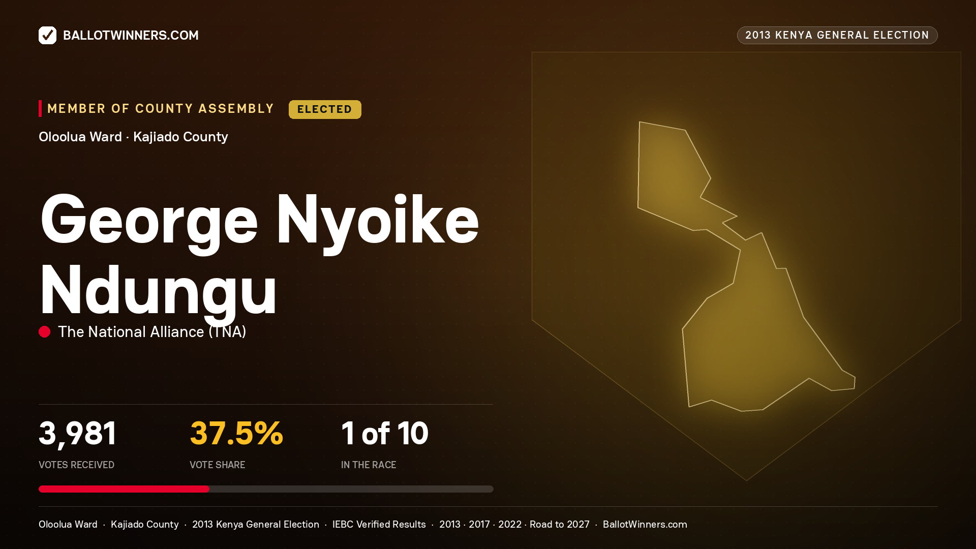 GEORGE NYOIKE NDUNGU, elected Member of County Assembly for OLOOLUA, 3,981 votes, 2013 Kenya general election.