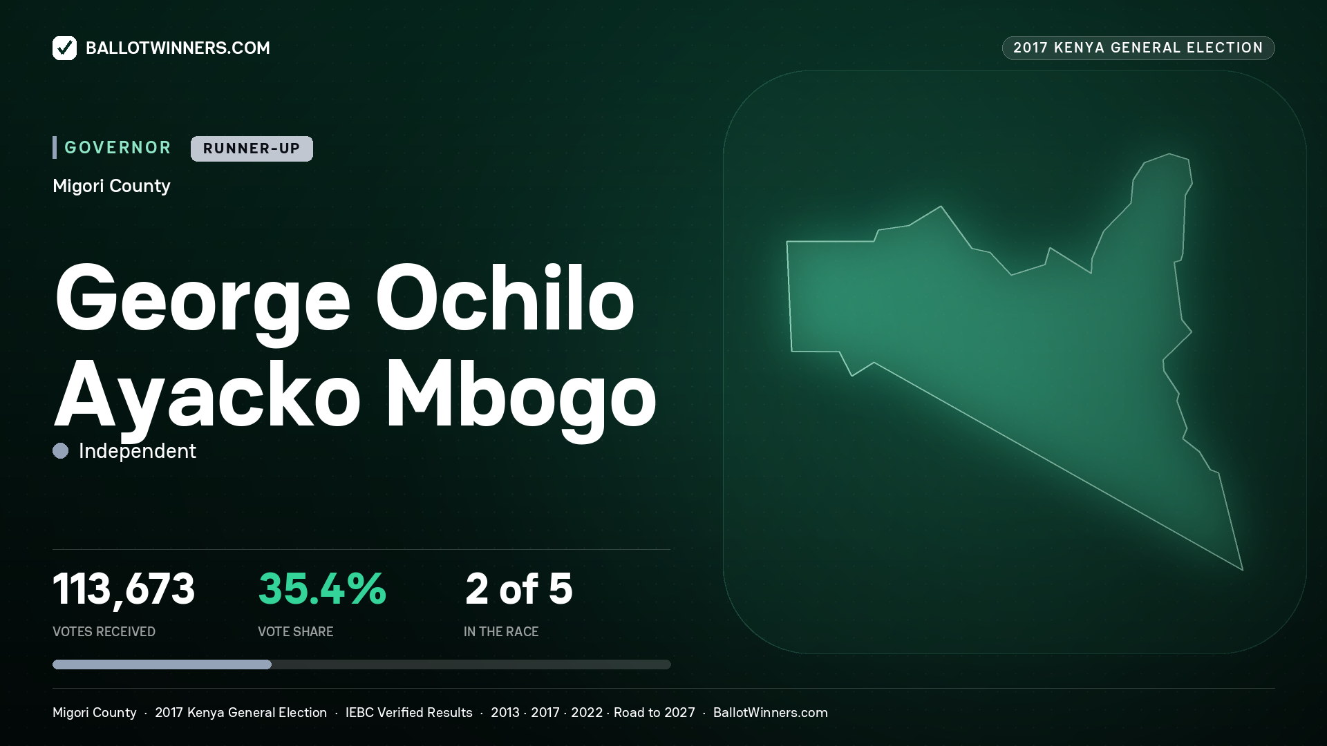 GEORGE OCHILO AYACKO MBOGO, INDEPENDENT, contested Governor for MIGORI, 113,673 votes, 2017 Kenya general election.