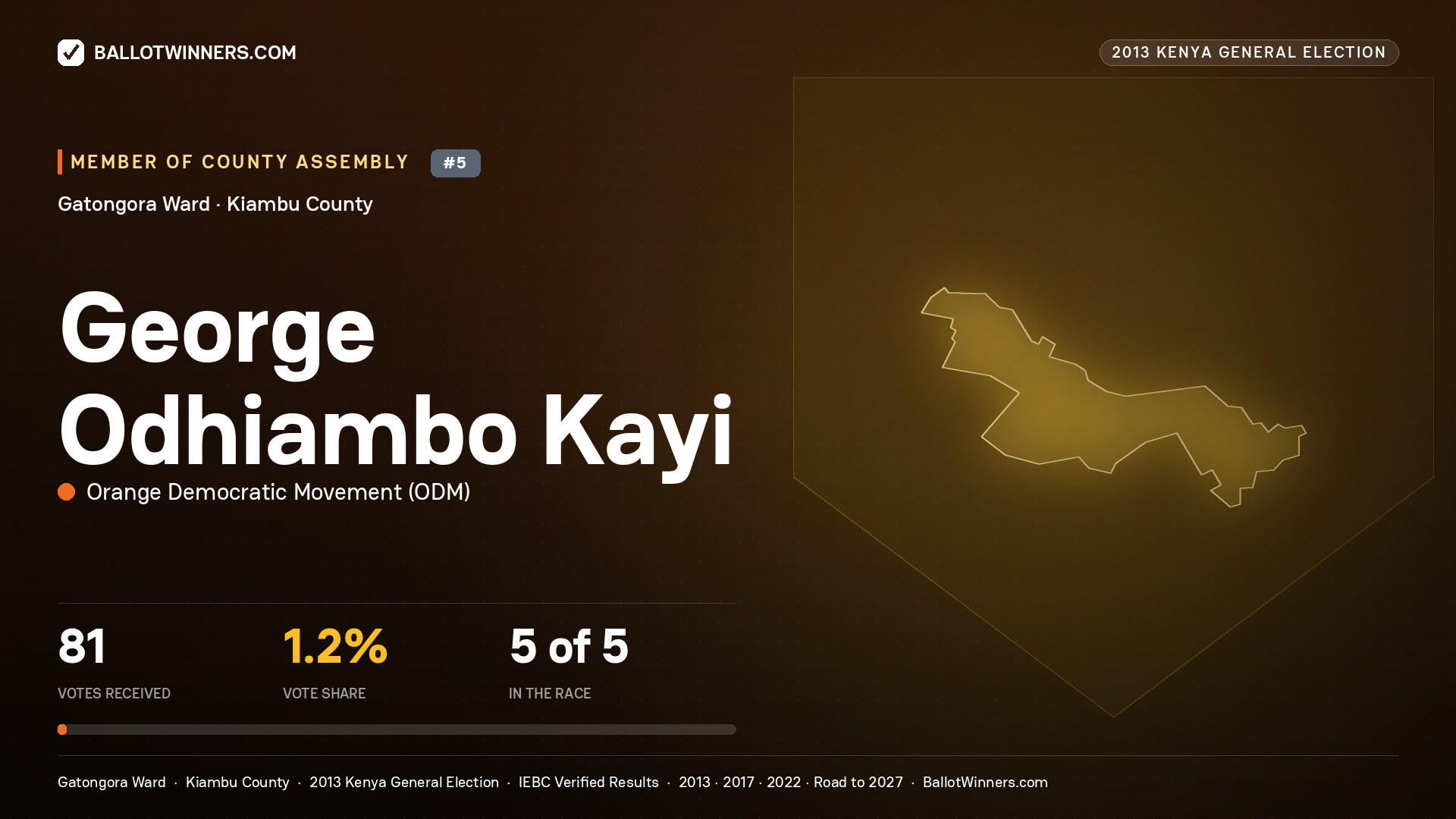 GEORGE ODHIAMBO KAYI, contested Member of County Assembly for GATONGORA, 81 votes, 2013 Kenya general election.