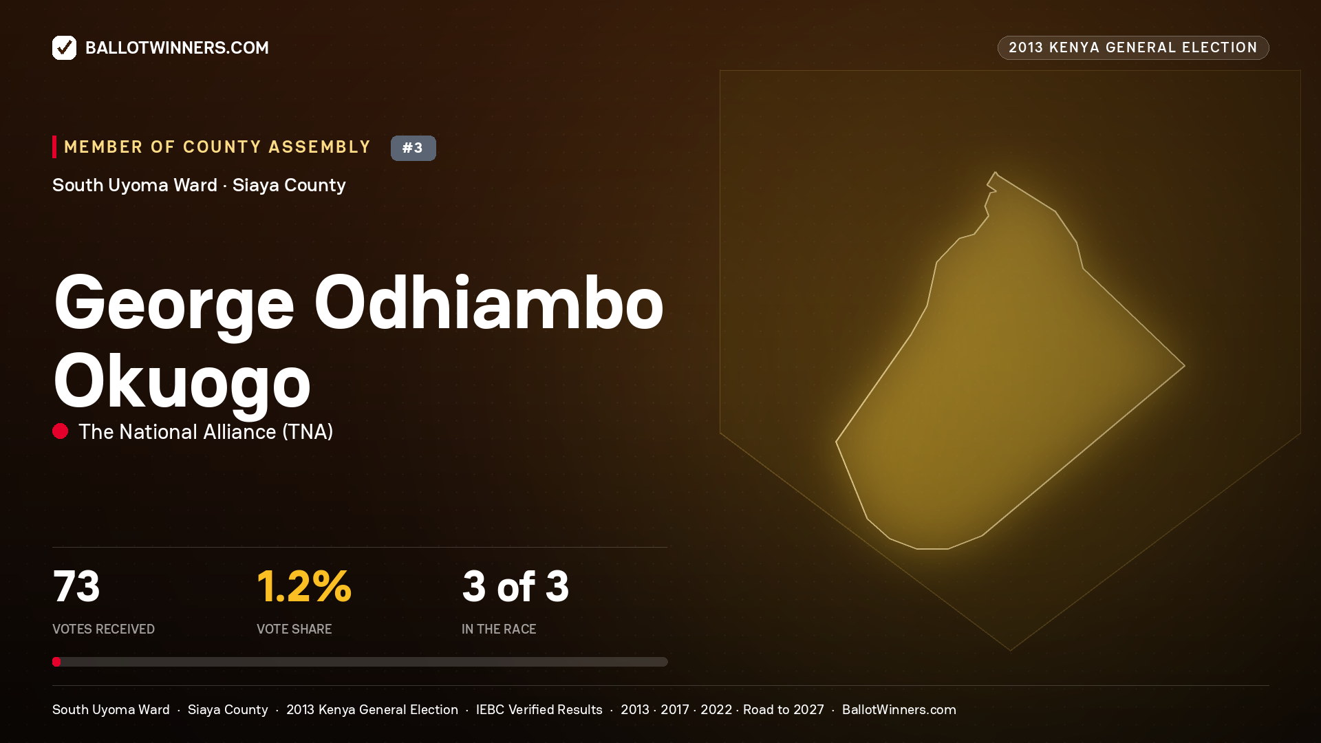 GEORGE ODHIAMBO OKUOGO, contested Member of County Assembly for SOUTH UYOMA, 73 votes, 2013 Kenya general election.