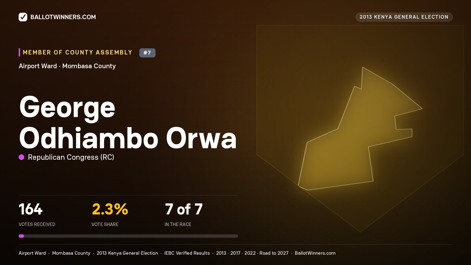 GEORGE ODHIAMBO ORWA, contested Member of County Assembly for AIRPORT, 164 votes, 2013 Kenya general election.