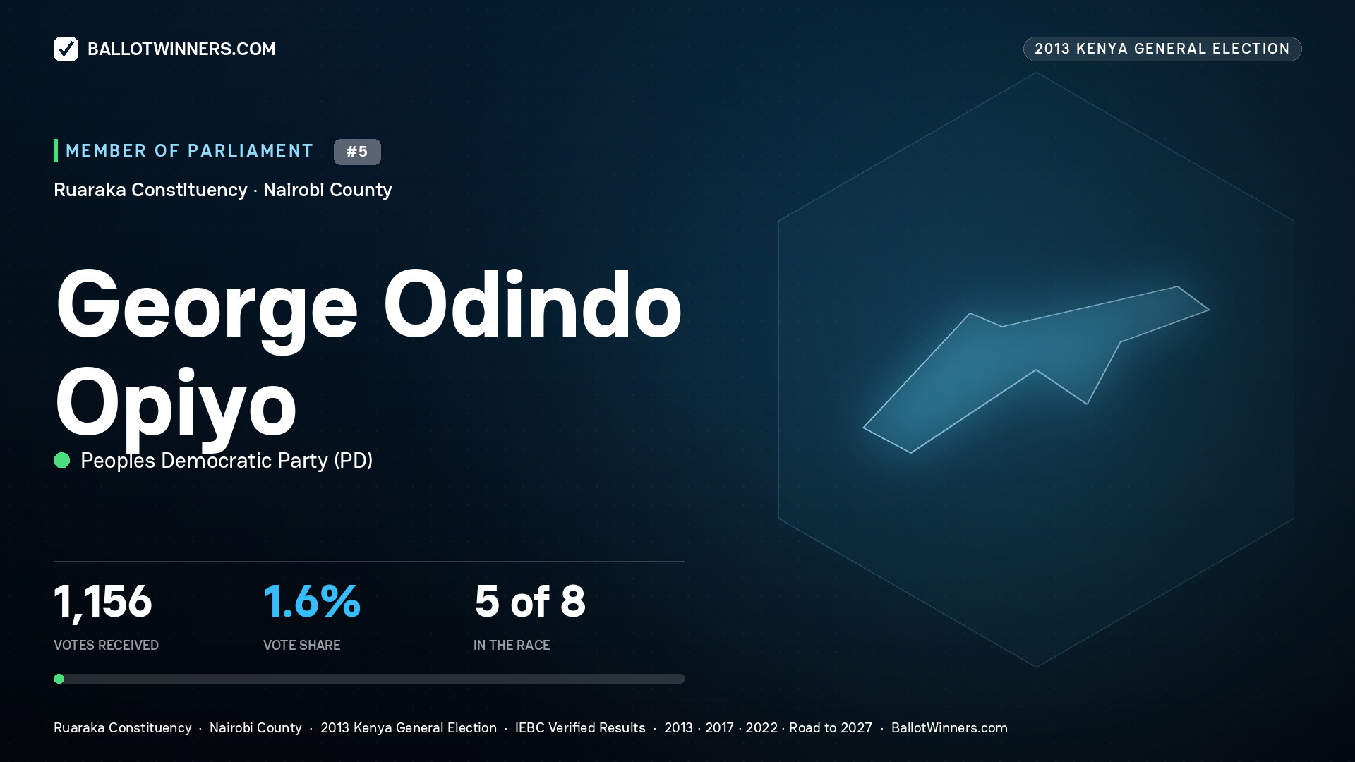 GEORGE ODINDO OPIYO, contested Member of Parliament for RUARAKA, 1,156 votes, 2013 Kenya general election.