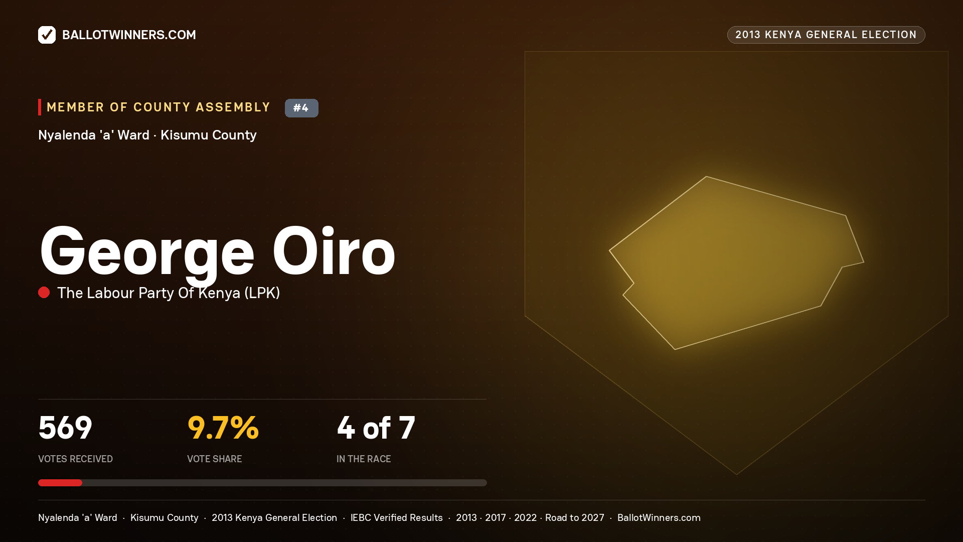 GEORGE OIRO, contested Member of County Assembly for NYALENDA 'A', 569 votes, 2013 Kenya general election.