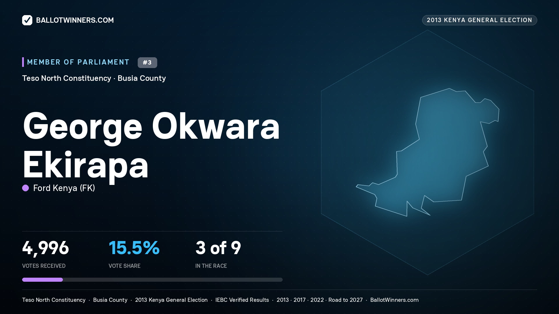 GEORGE OKWARA EKIRAPA, contested Member of Parliament for TESO NORTH, 4,996 votes, 2013 Kenya general election.