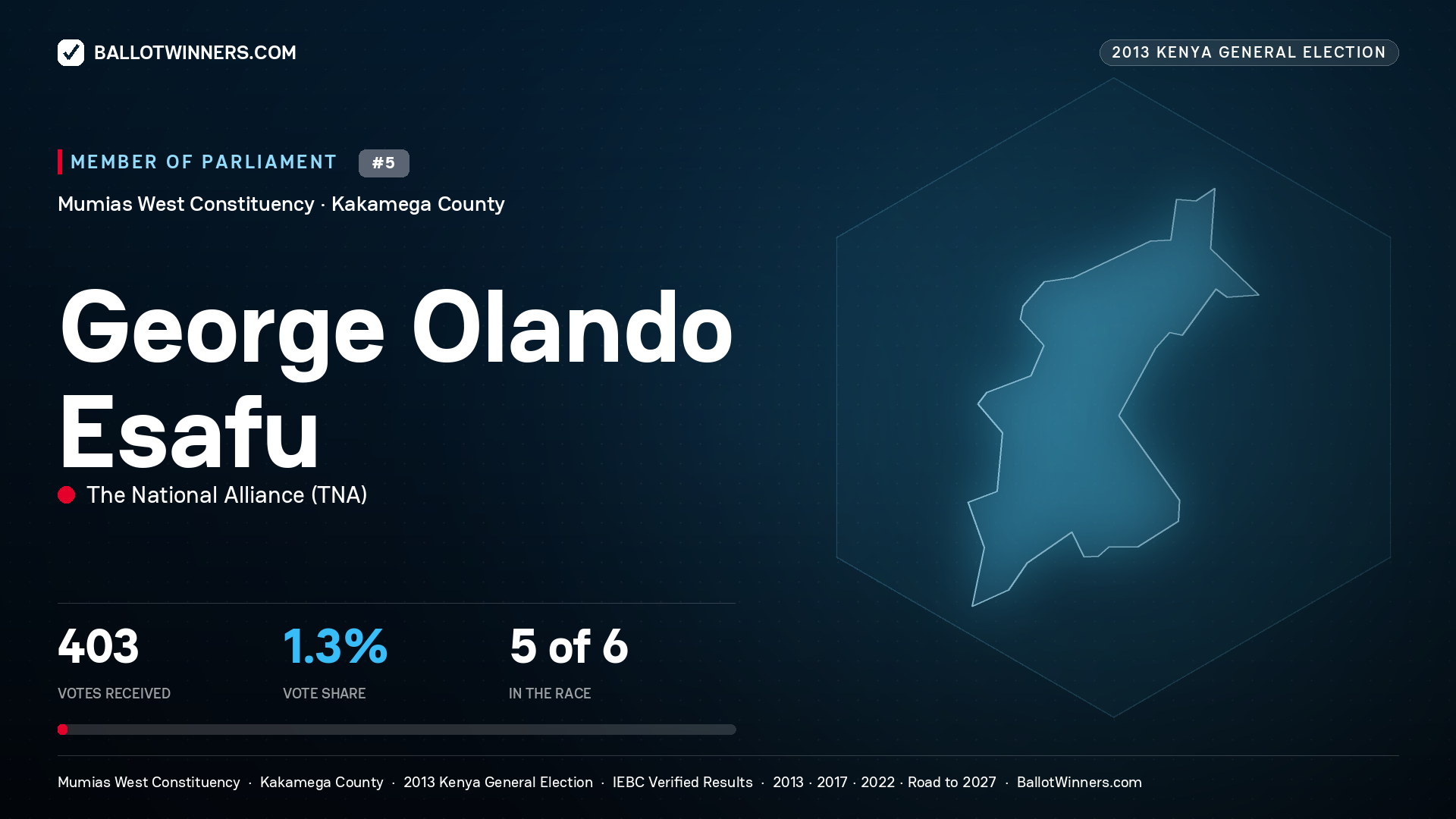 GEORGE OLANDO ESAFU, contested Member of Parliament for MUMIAS WEST, 403 votes, 2013 Kenya general election.
