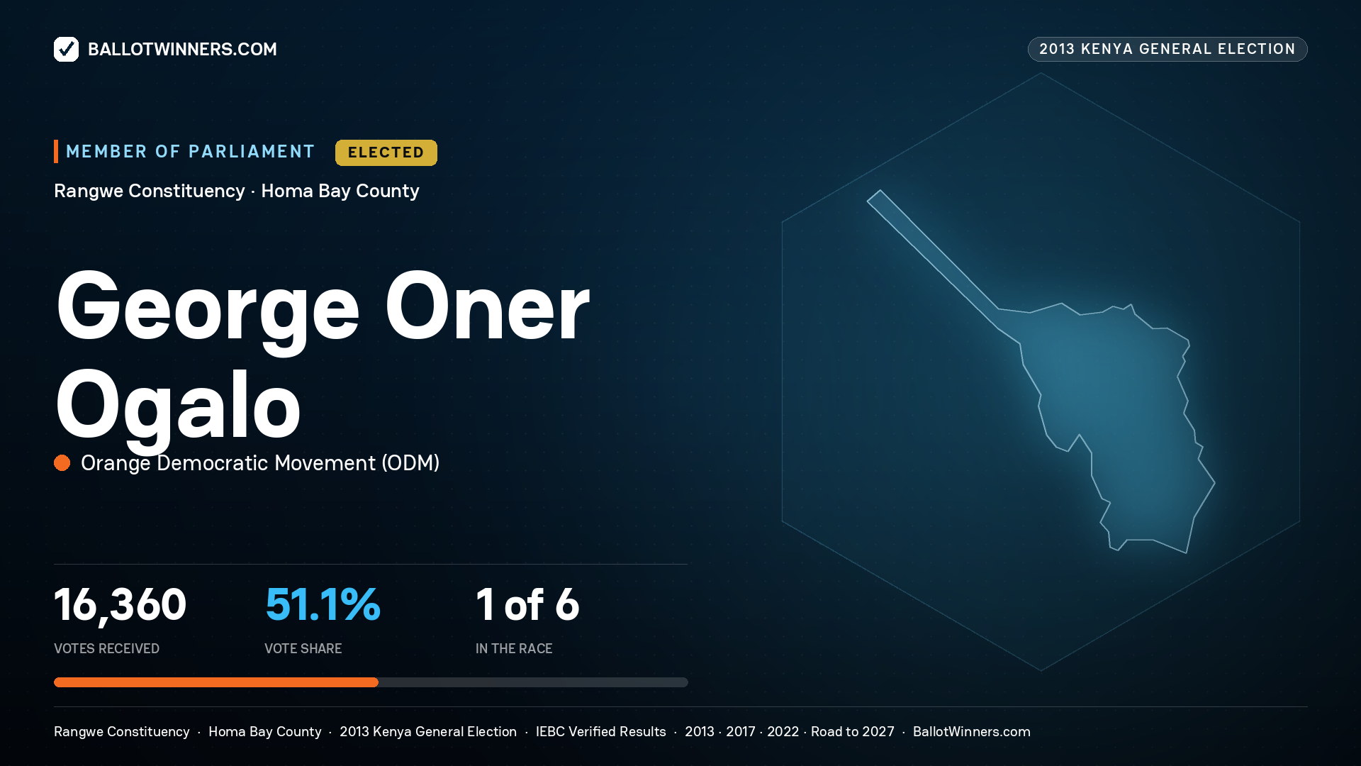 GEORGE ONER OGALO, elected Member of Parliament for RANGWE, 16,360 votes, 2013 Kenya general election.