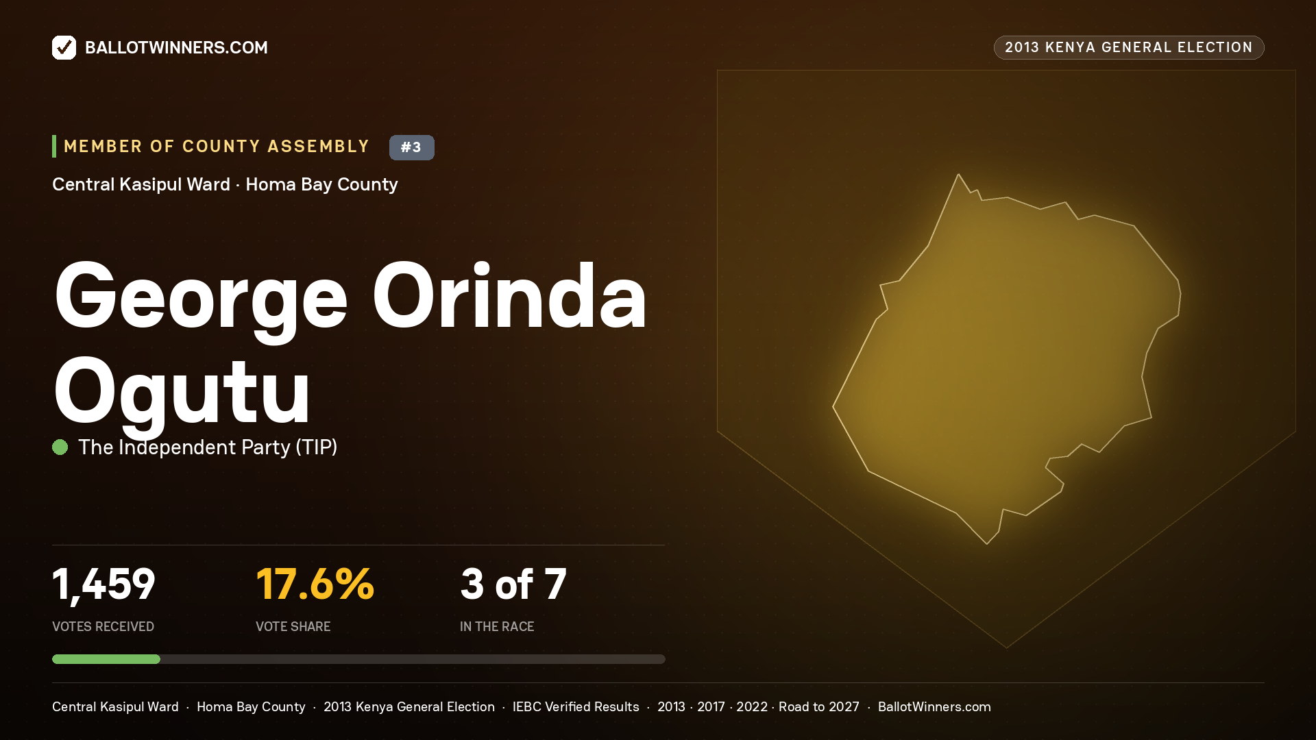 GEORGE ORINDA OGUTU, contested Member of County Assembly for CENTRAL KASIPUL, 1,459 votes, 2013 Kenya general election.
