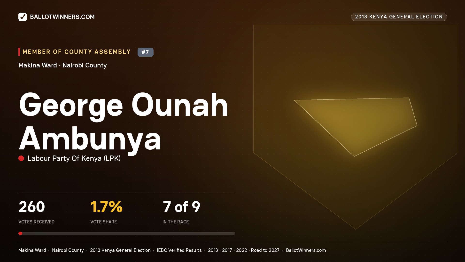 GEORGE OUNAH AMBUNYA, contested Member of County Assembly for MAKINA, 260 votes, 2013 Kenya general election.
