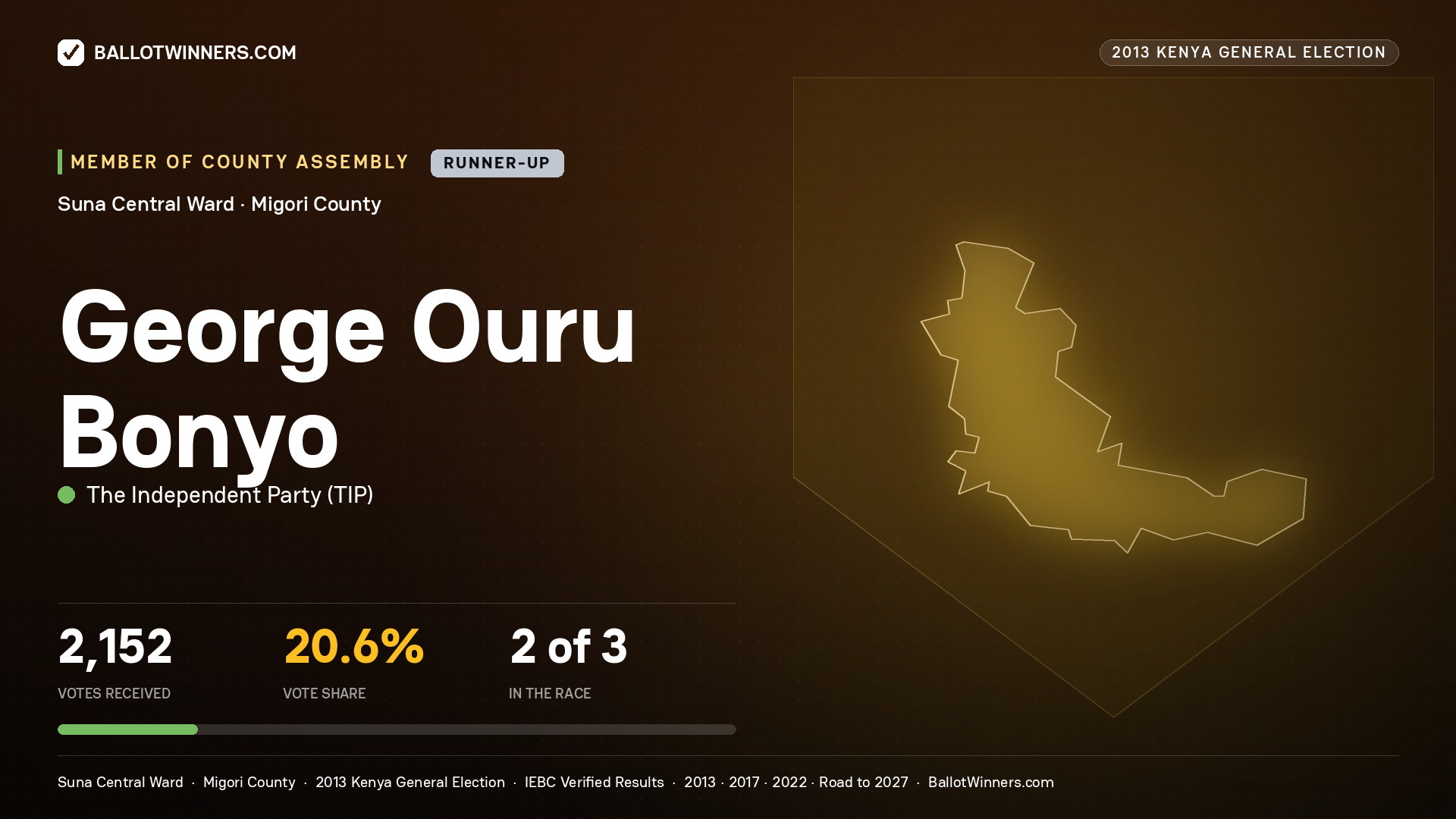 GEORGE OURU BONYO, contested Member of County Assembly for SUNA CENTRAL, 2,152 votes, 2013 Kenya general election.