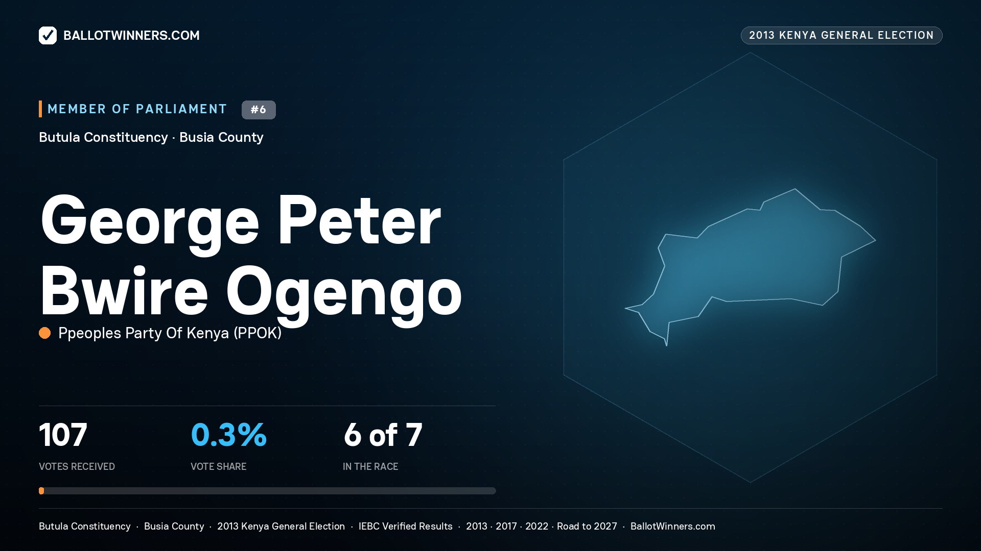 GEORGE PETER BWIRE OGENGO, contested Member of Parliament for BUTULA, 107 votes, 2013 Kenya general election.