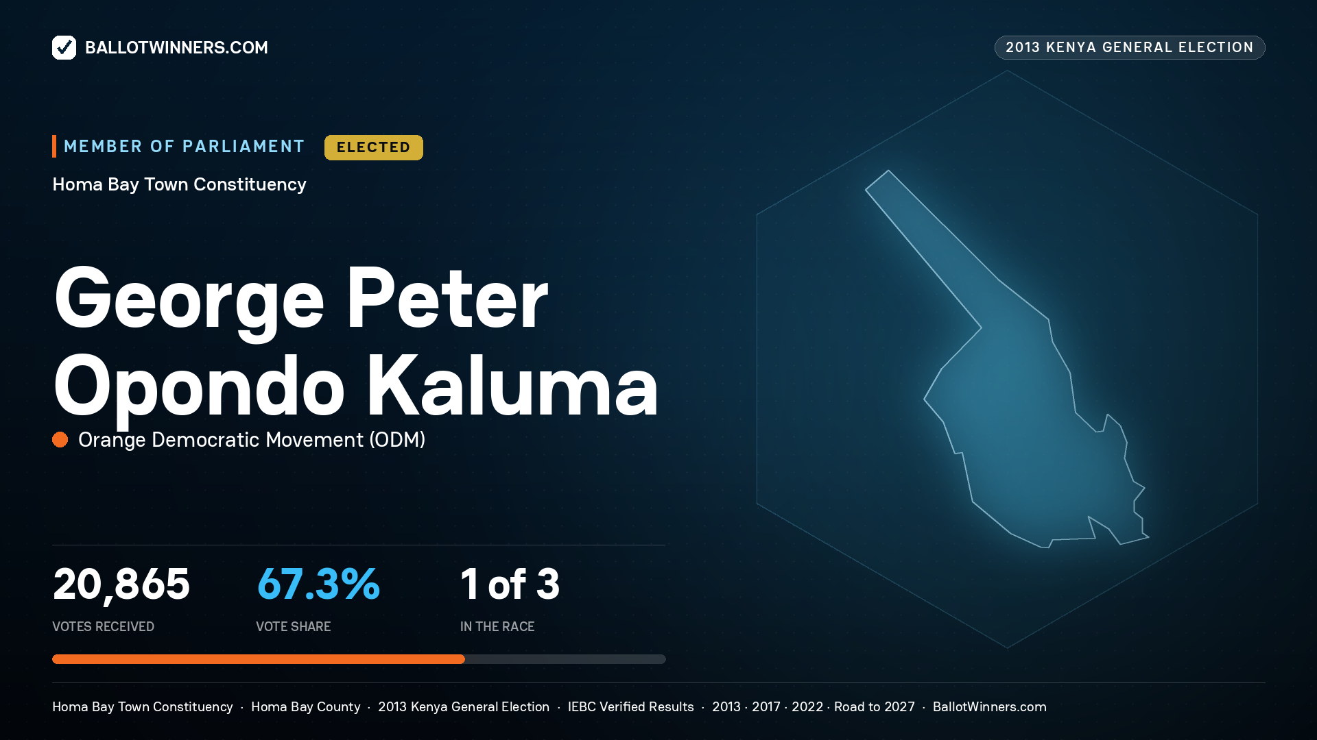 GEORGE PETER OPONDO
KALUMA, elected Member of Parliament for HOMA BAY
TOWN, 20,865 votes, 2013 Kenya general election.