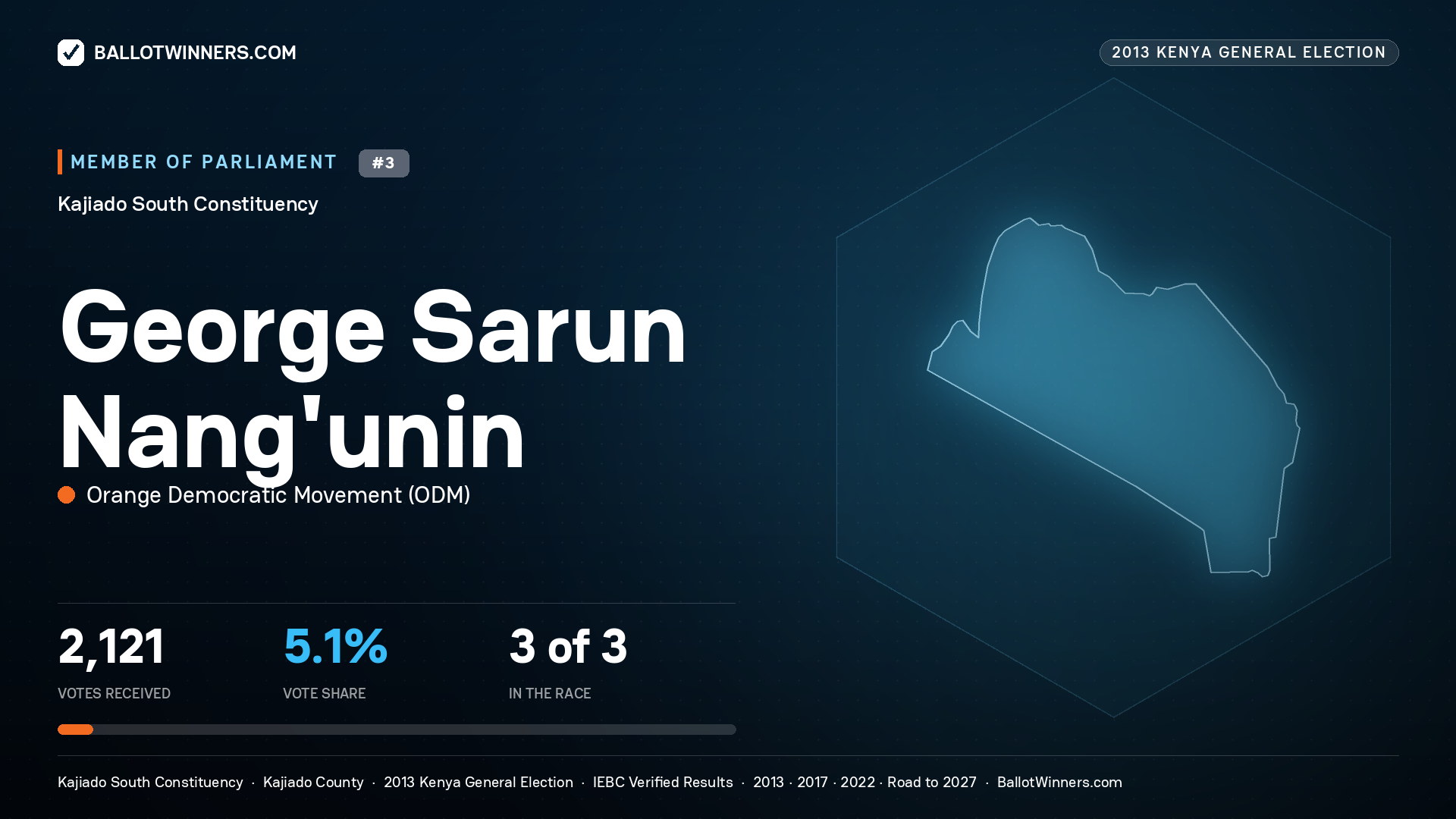 GEORGE SARUN
NANG'UNIN, contested Member of Parliament for KAJIADO SOUTH, 2,121 votes, 2013 Kenya general election.