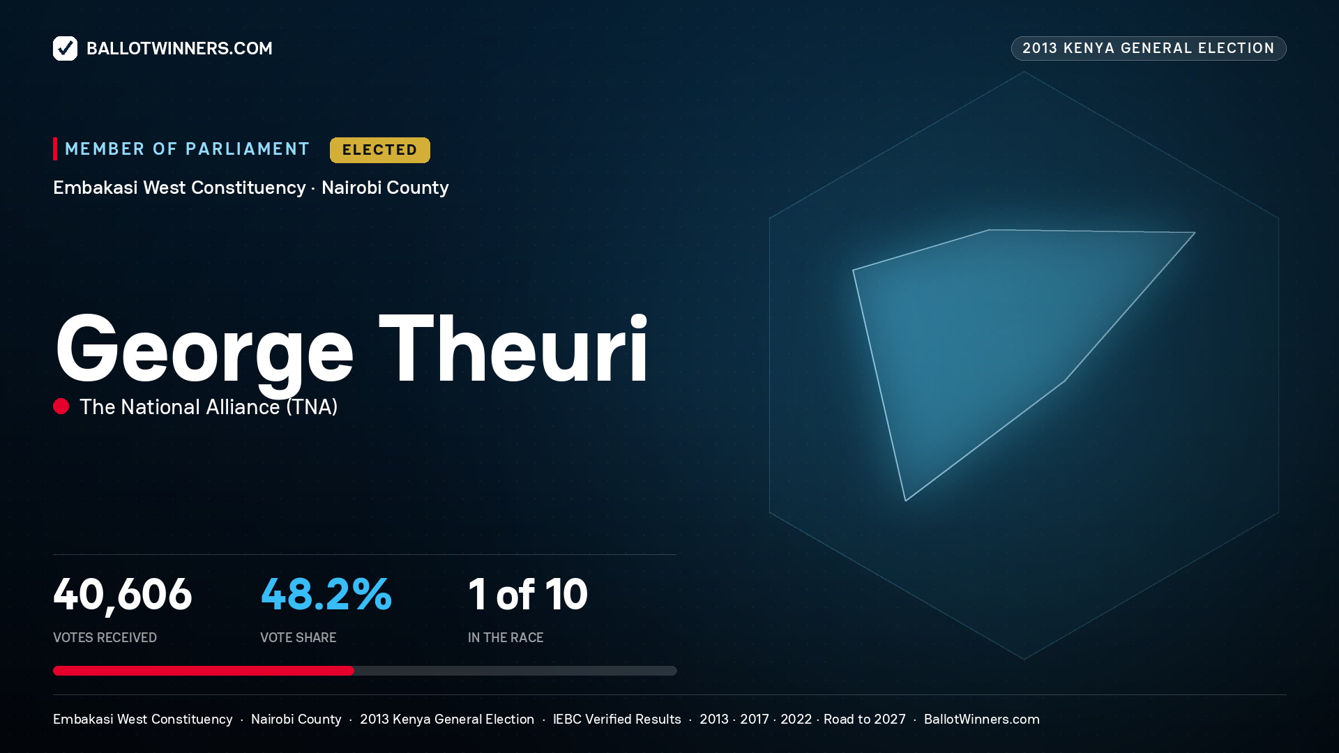 GEORGE THEURI, elected Member of Parliament for EMBAKASI WEST, 40,606 votes, 2013 Kenya general election.
