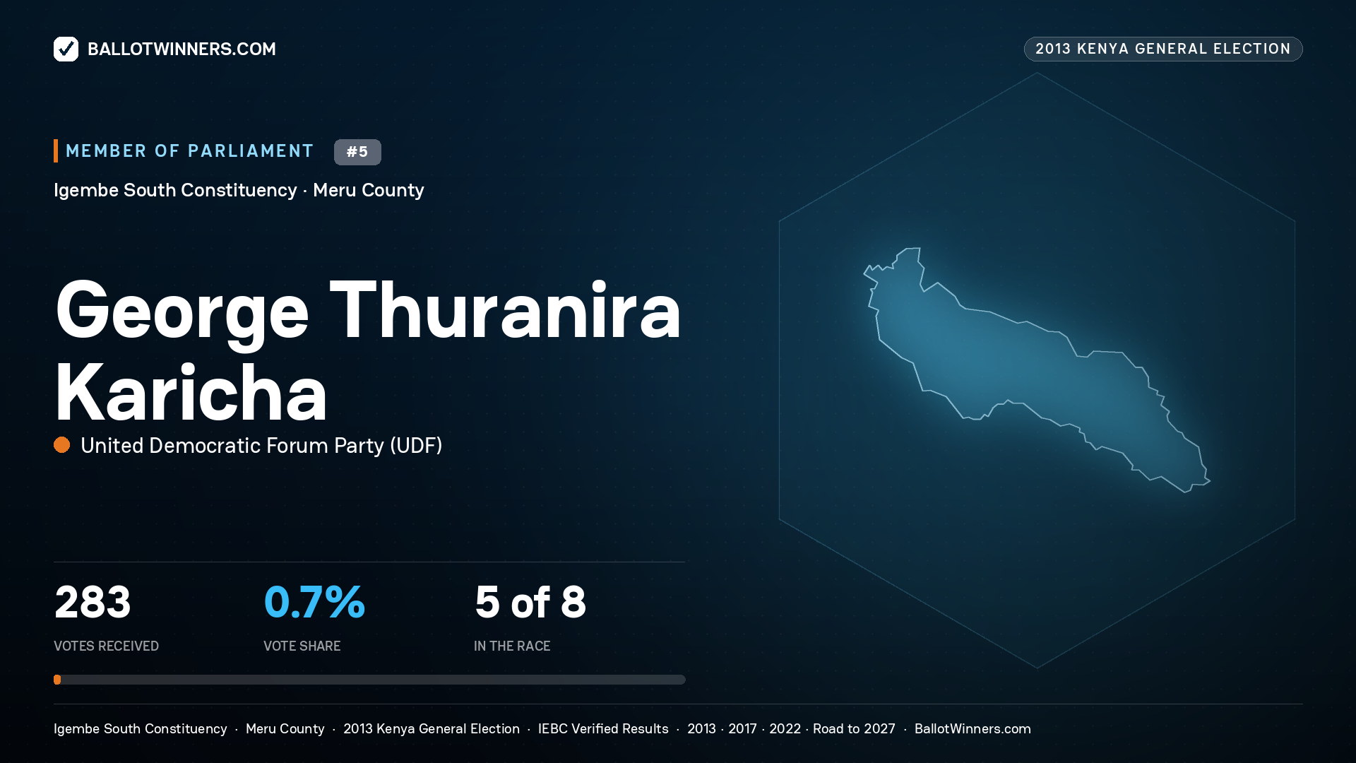 GEORGE THURANIRA
KARICHA, contested Member of Parliament for IGEMBE SOUTH, 283 votes, 2013 Kenya general election.