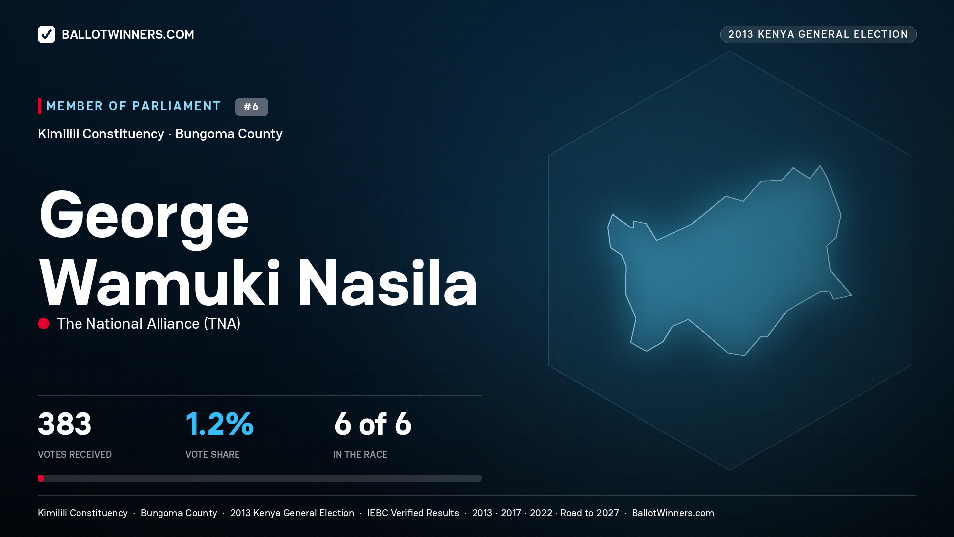 GEORGE WAMUKI NASILA, contested Member of Parliament for KIMILILI, 383 votes, 2013 Kenya general election.