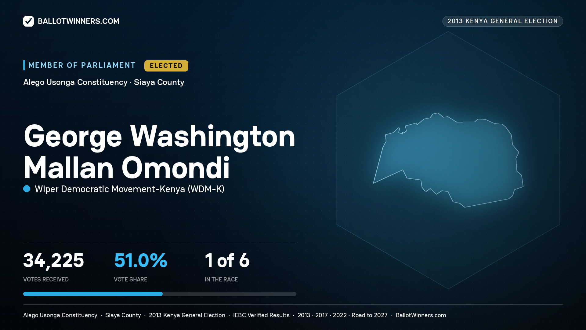 GEORGE WASHINGTON
MALLAN OMONDI, elected Member of Parliament for ALEGO USONGA, 34,225 votes, 2013 Kenya general election.