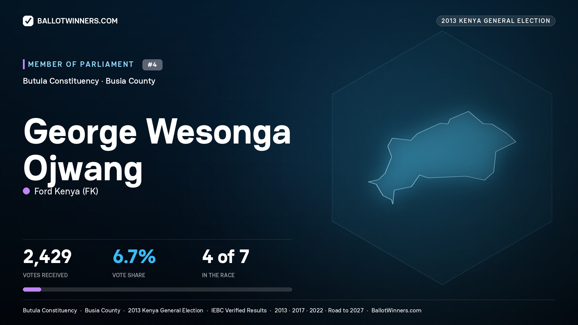 GEORGE WESONGA OJWANG, contested Member of Parliament for BUTULA, 2,429 votes, 2013 Kenya general election.