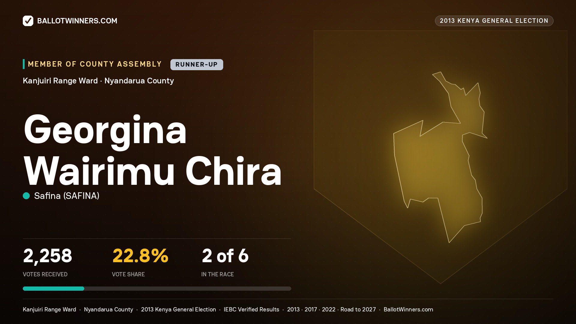 GEORGINA WAIRIMU CHIRA, contested Member of County Assembly for KANJUIRI RANGE, 2,258 votes, 2013 Kenya general election.