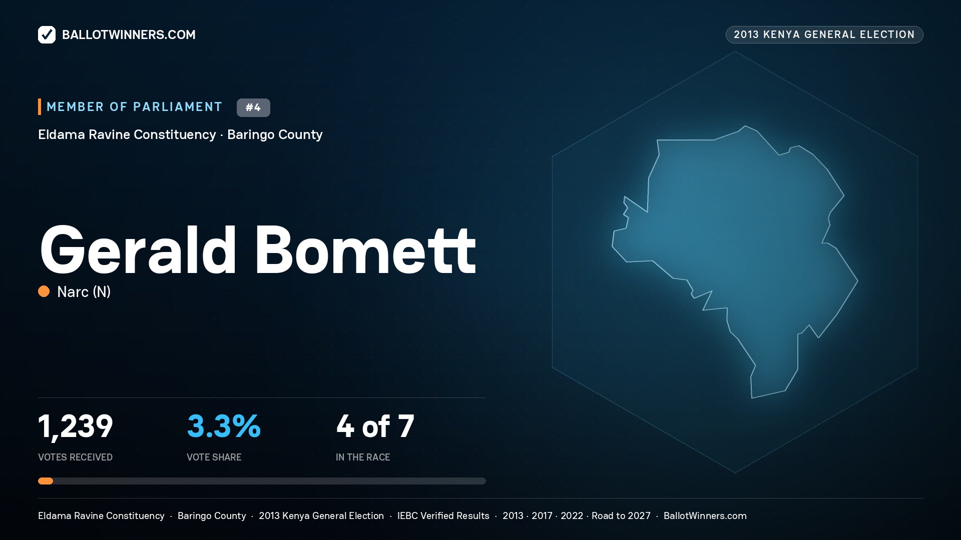 GERALD BOMETT, contested Member of Parliament for ELDAMA RAVINE, 1,239 votes, 2013 Kenya general election.