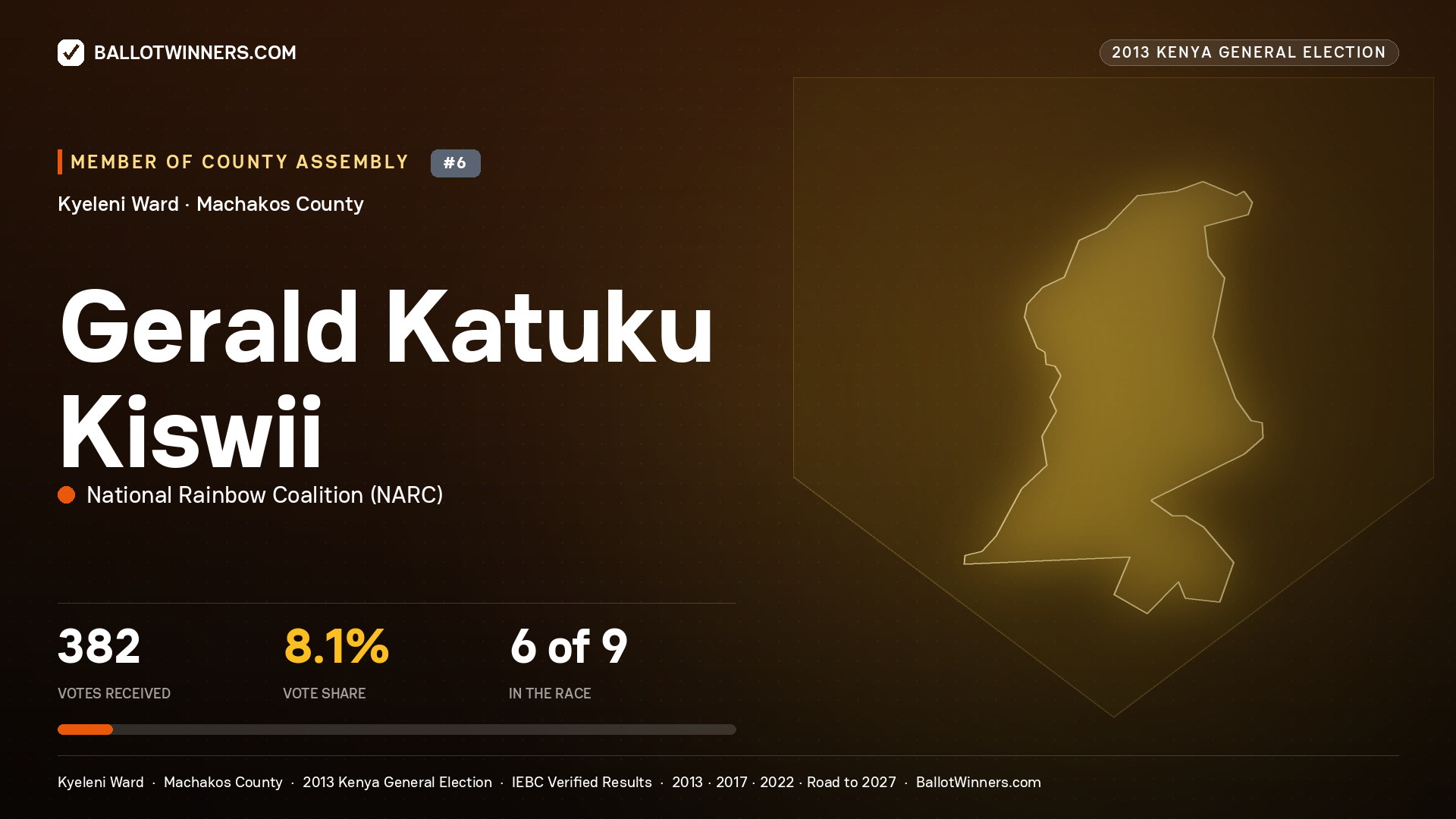 GERALD KATUKU KISWII, contested Member of County Assembly for KYELENI, 382 votes, 2013 Kenya general election.