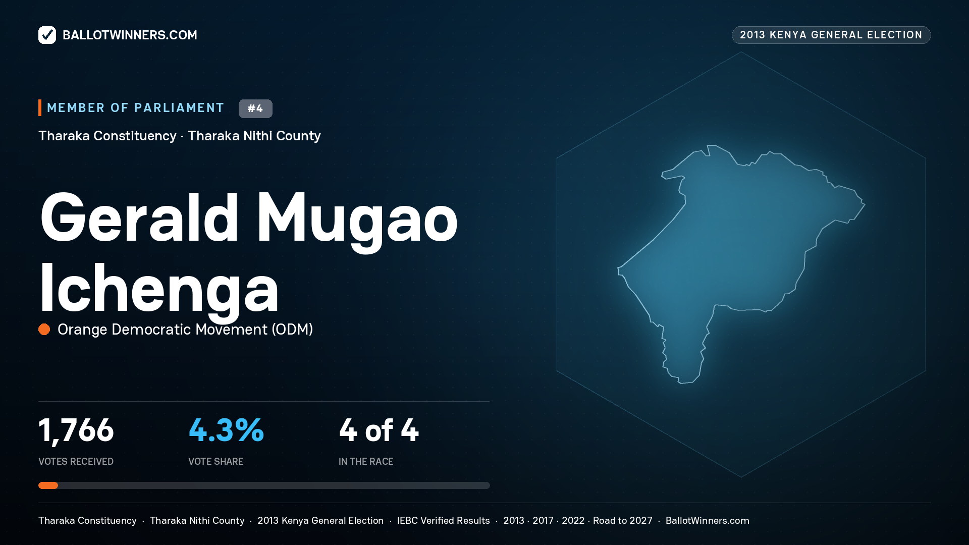 GERALD MUGAO ICHENGA, contested Member of Parliament for THARAKA, 1,766 votes, 2013 Kenya general election.