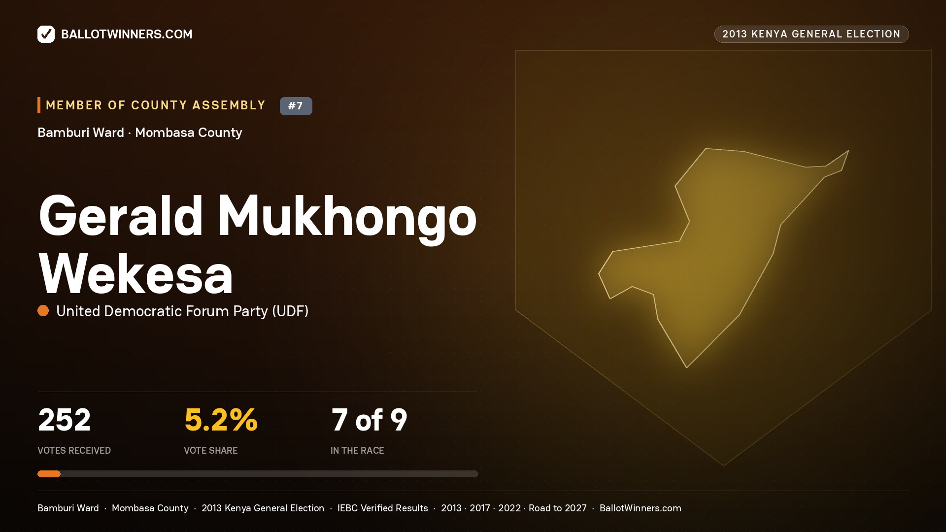 GERALD MUKHONGO WEKESA, contested Member of County Assembly for BAMBURI, 252 votes, 2013 Kenya general election.