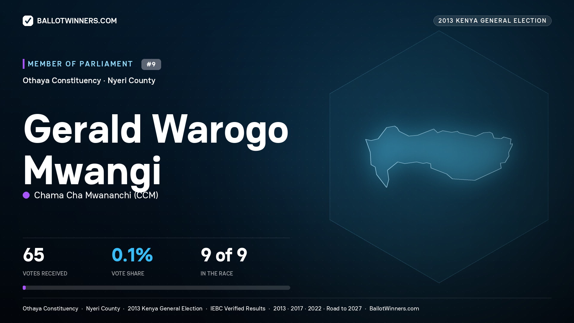 GERALD WAROGO MWANGI, contested Member of Parliament for OTHAYA, 65 votes, 2013 Kenya general election.