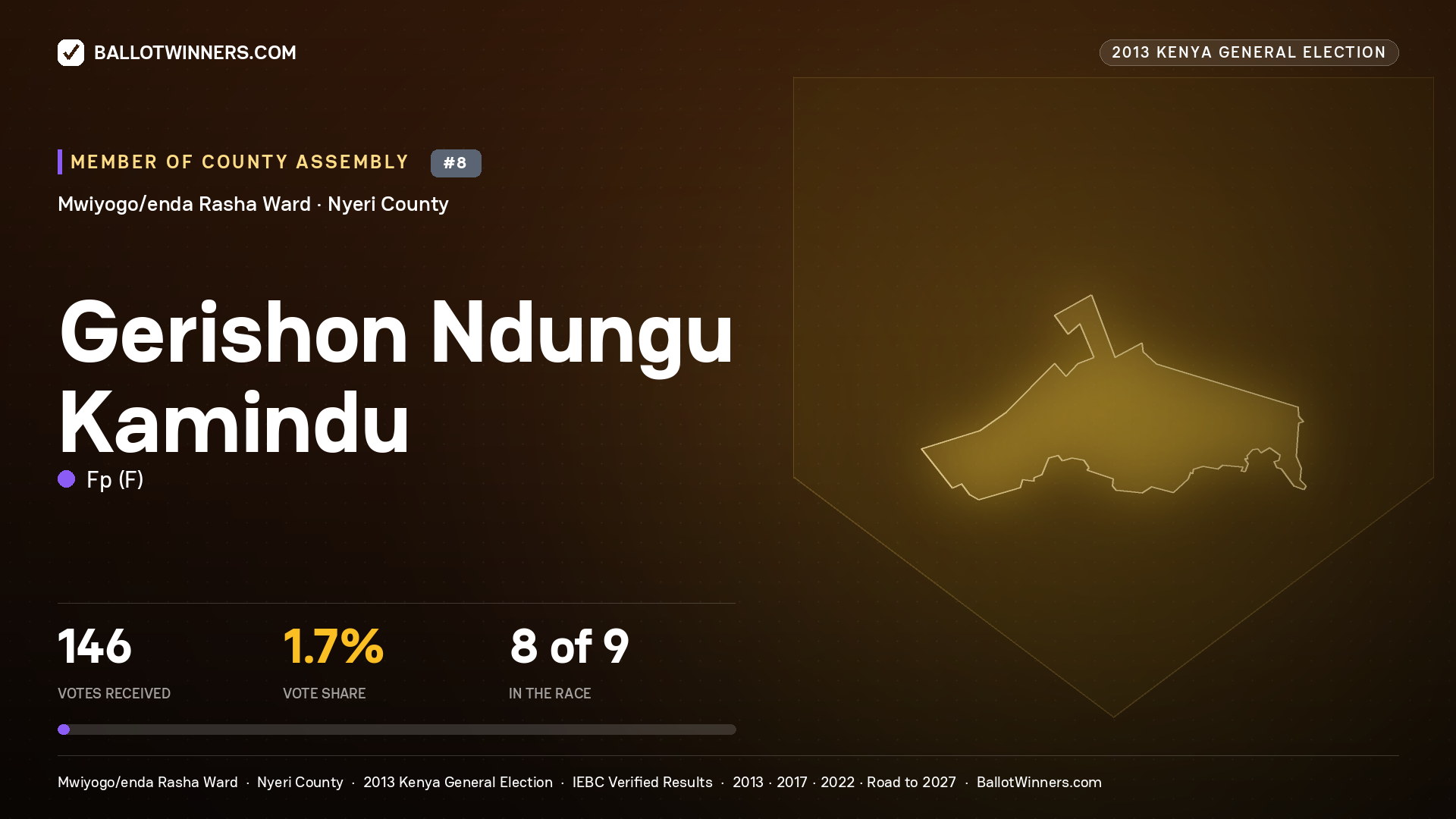 GERISHON NDUNGU KAMINDU, contested Member of County Assembly for MWIYOGO/ENDA
RASHA, 146 votes, 2013 Kenya general election.